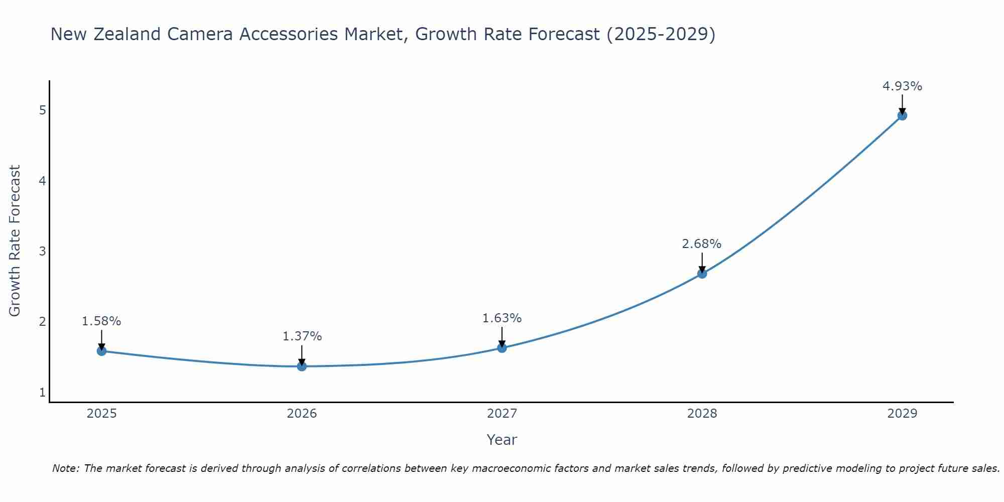 New Zealand Camera Accessories Market Growth Rate