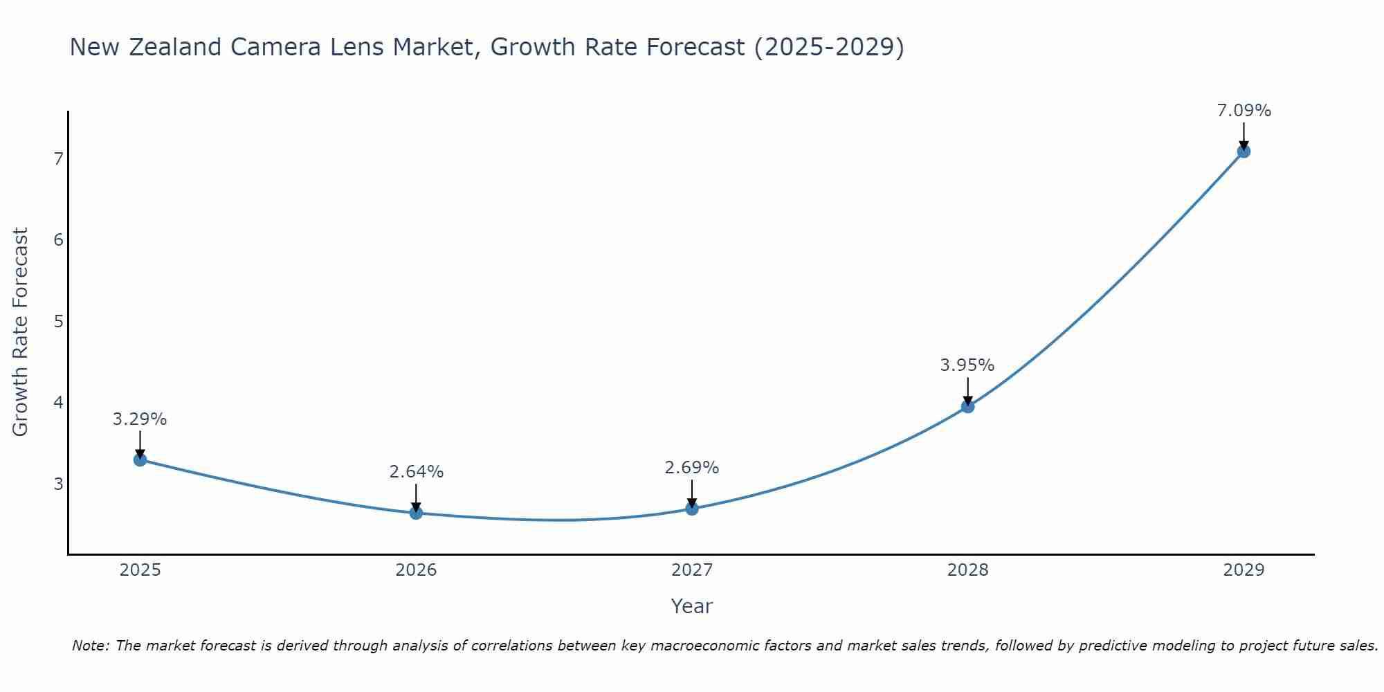 New Zealand Camera Lens Market Growth Rate