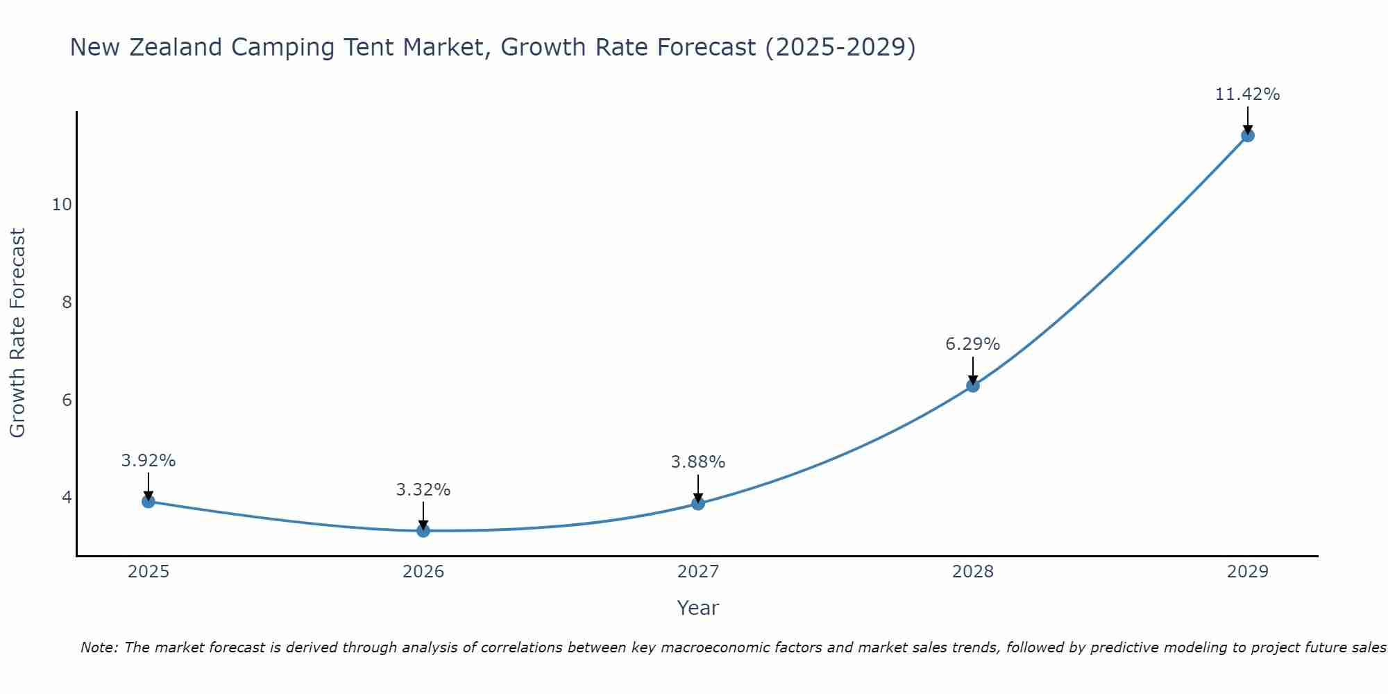 New Zealand Camping Tent Market Growth Rate