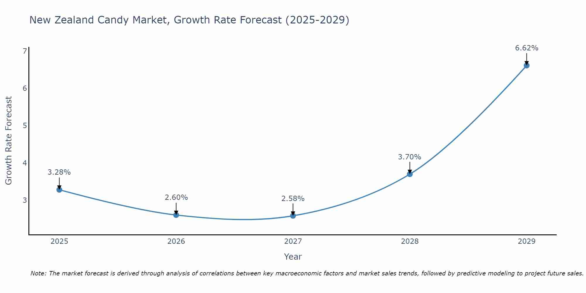 New Zealand Candy Market Size Growth Rate