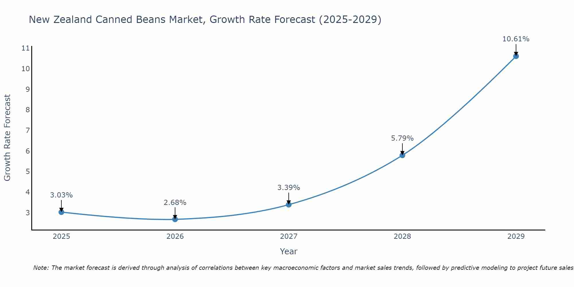 New Zealand Canned Beans Market Growth Rate