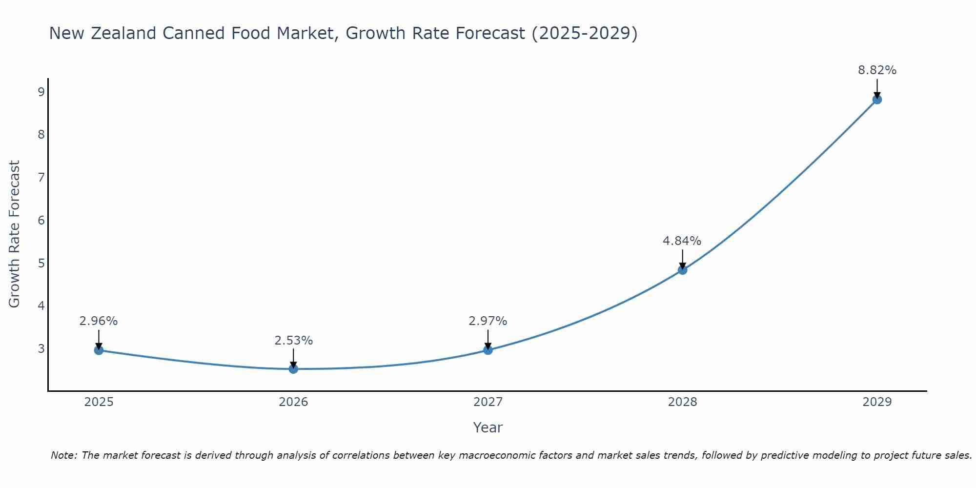 New Zealand Canned Food Market Size Growth Rate
