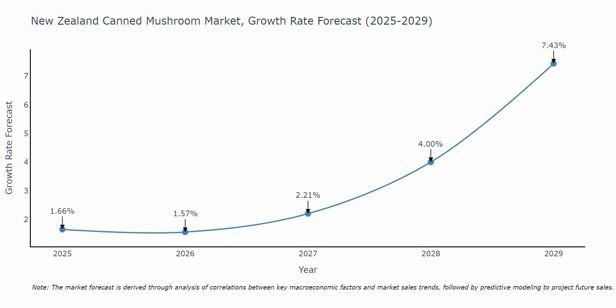 New Zealand Canned Mushroom Market Growth Rate