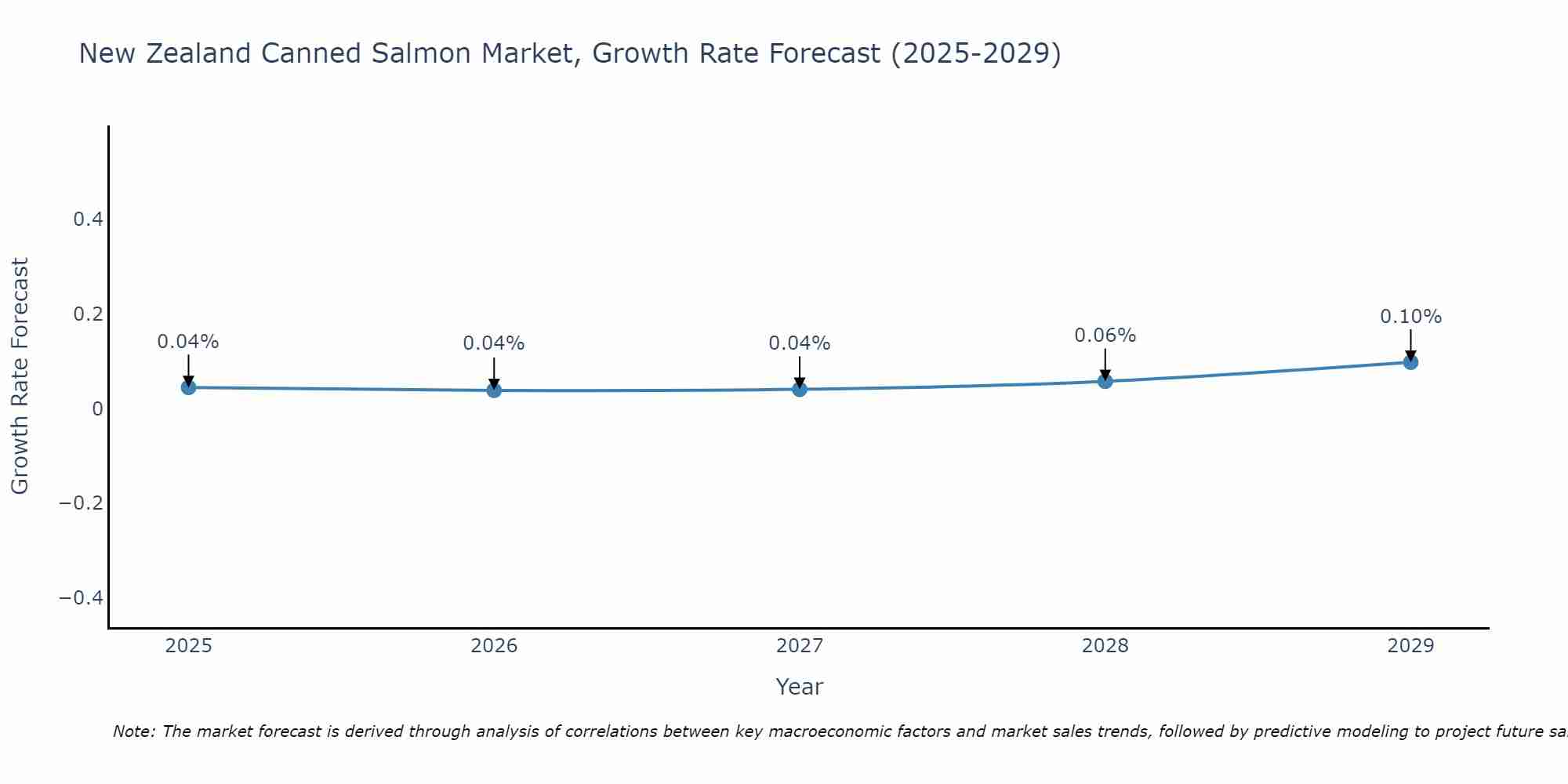 New Zealand Canned Salmon Market Growth Rate