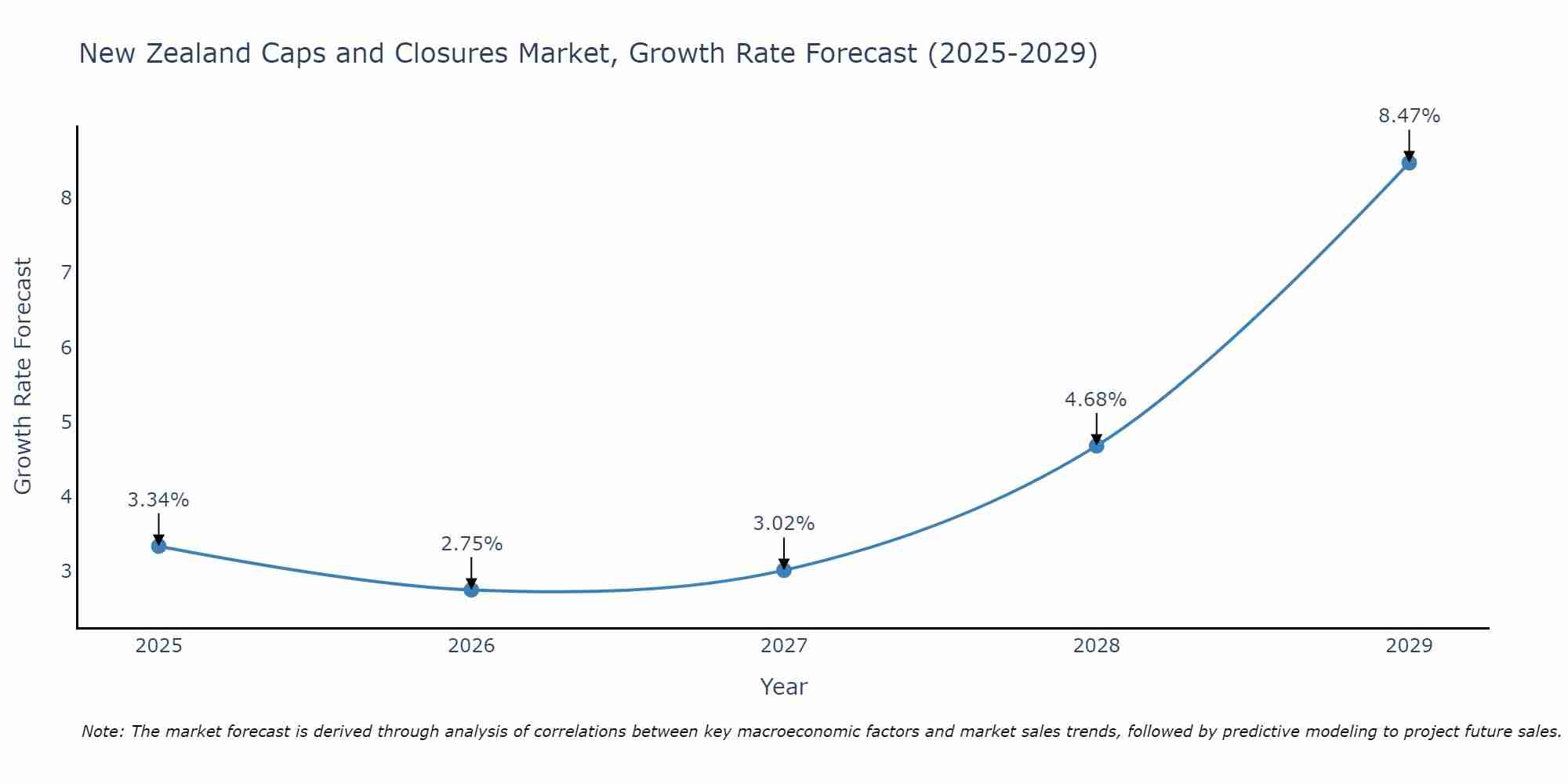 New Zealand Caps and Closures Market Size Growth Rate