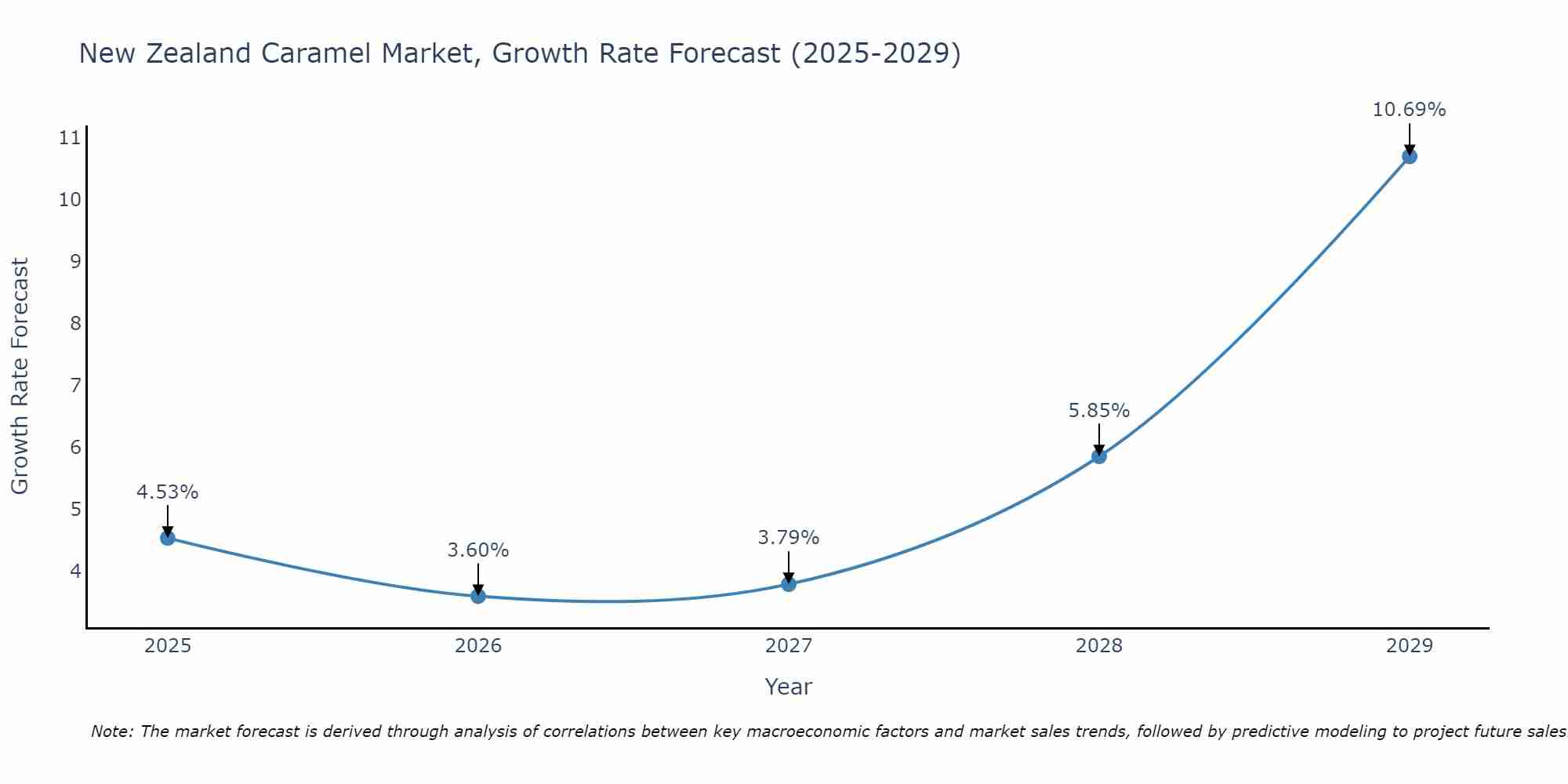 New Zealand Caramel Market Growth Rate