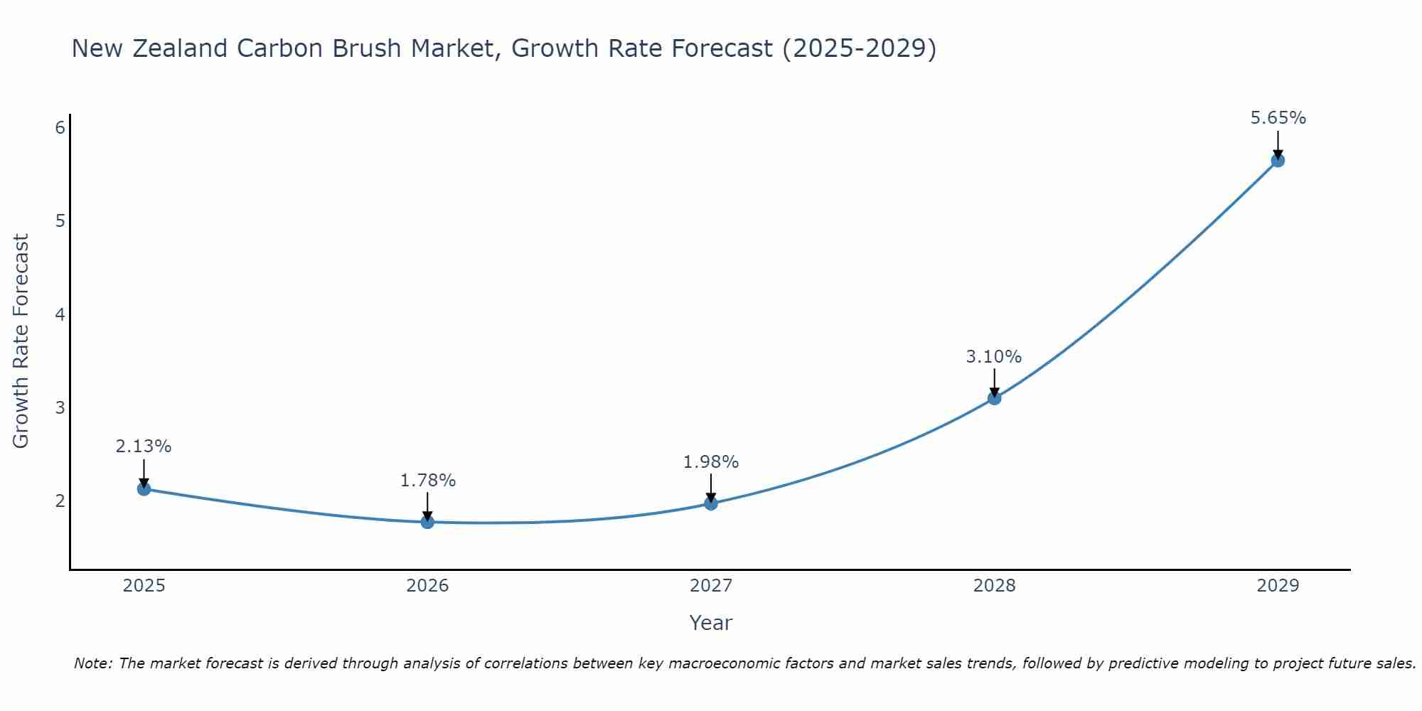 New Zealand Carbon Brush Market Growth Rate