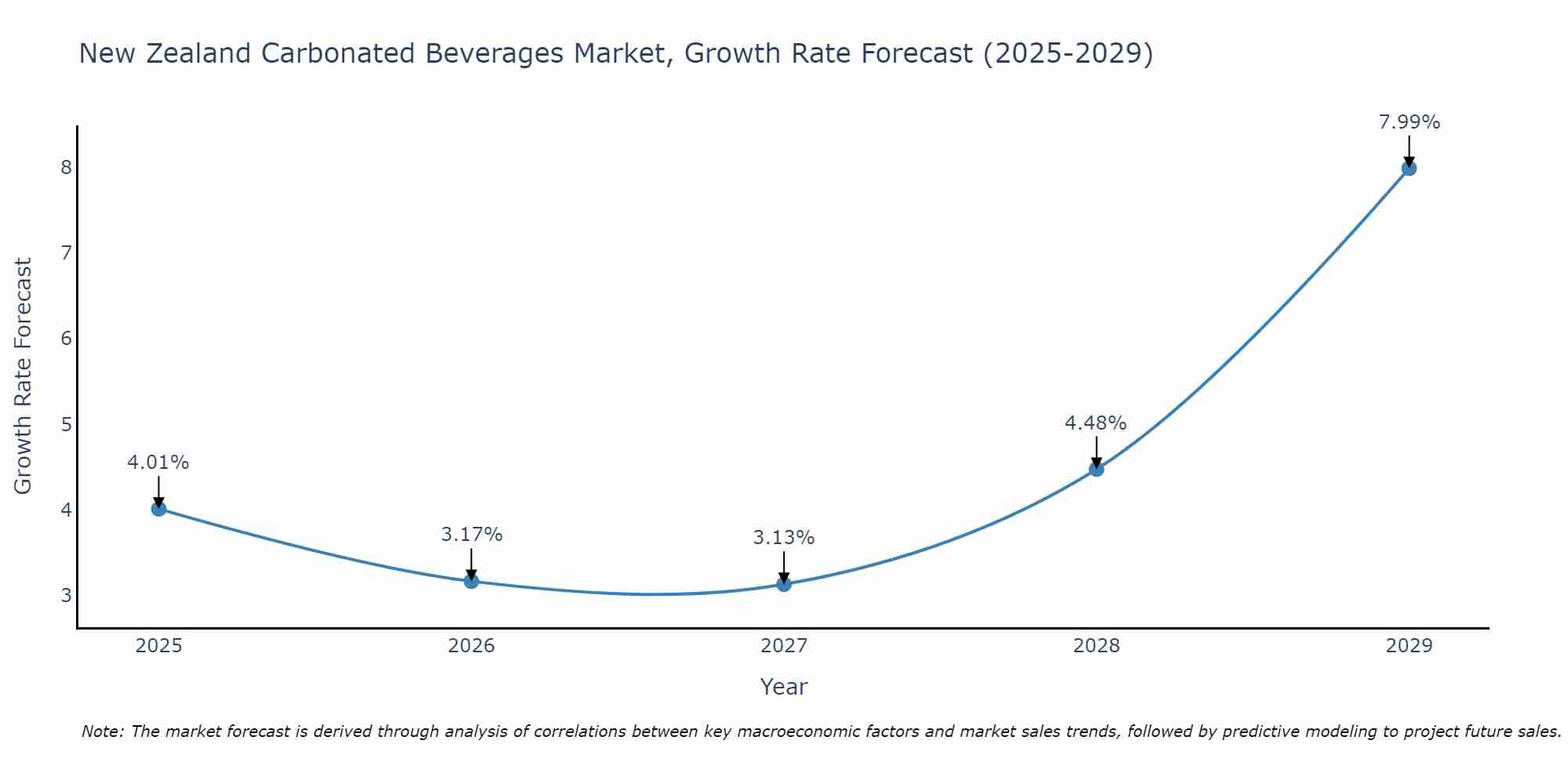 New Zealand Carbonated Beverages Market Size Growth Rate