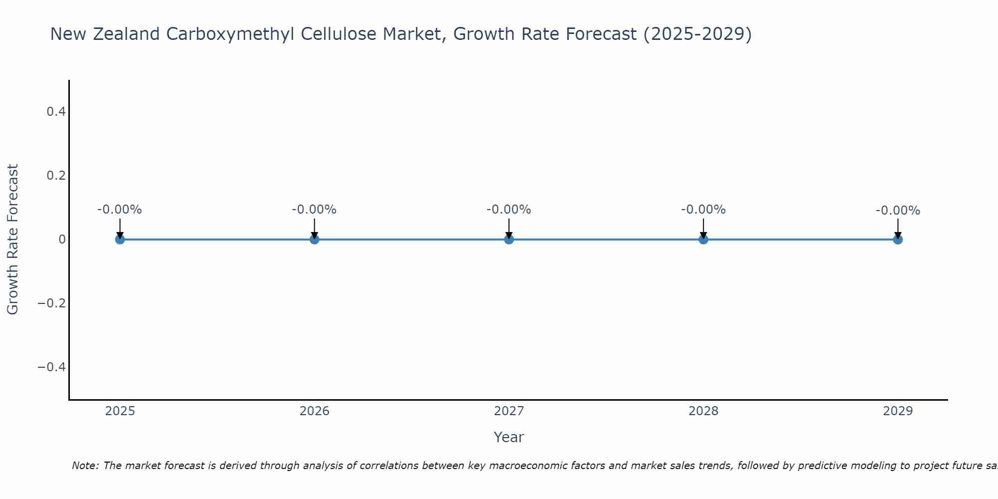 New Zealand Carboxymethyl Cellulose Market Size Growth Rate