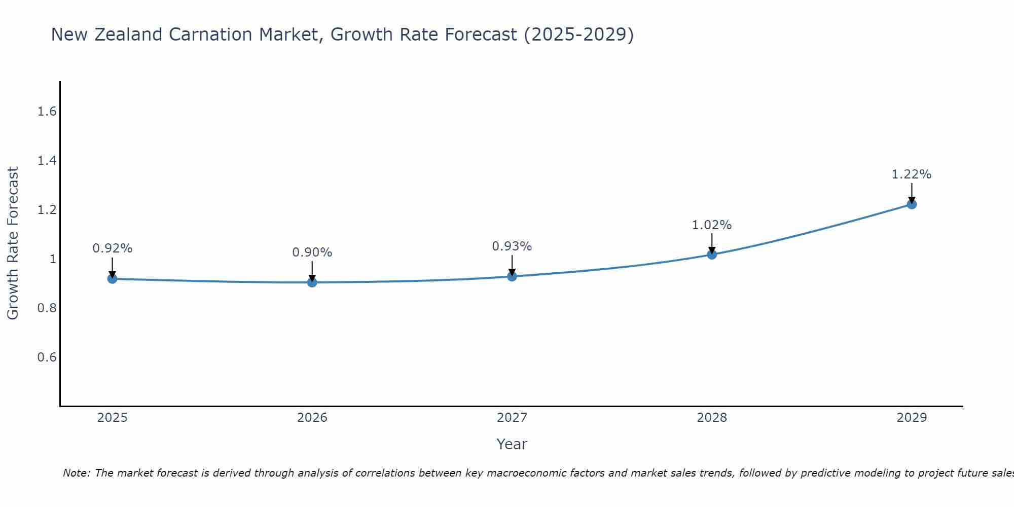 New Zealand Carnation Market Growth Rate