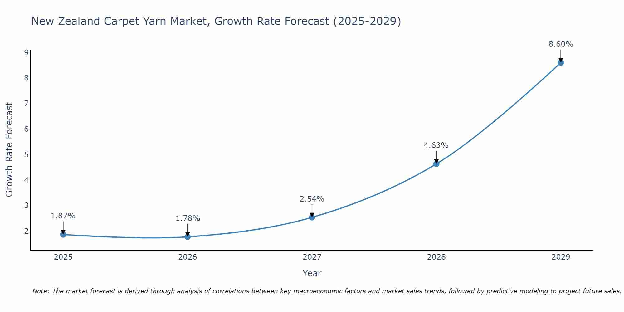 New Zealand Carpet Yarn Market Growth Rate