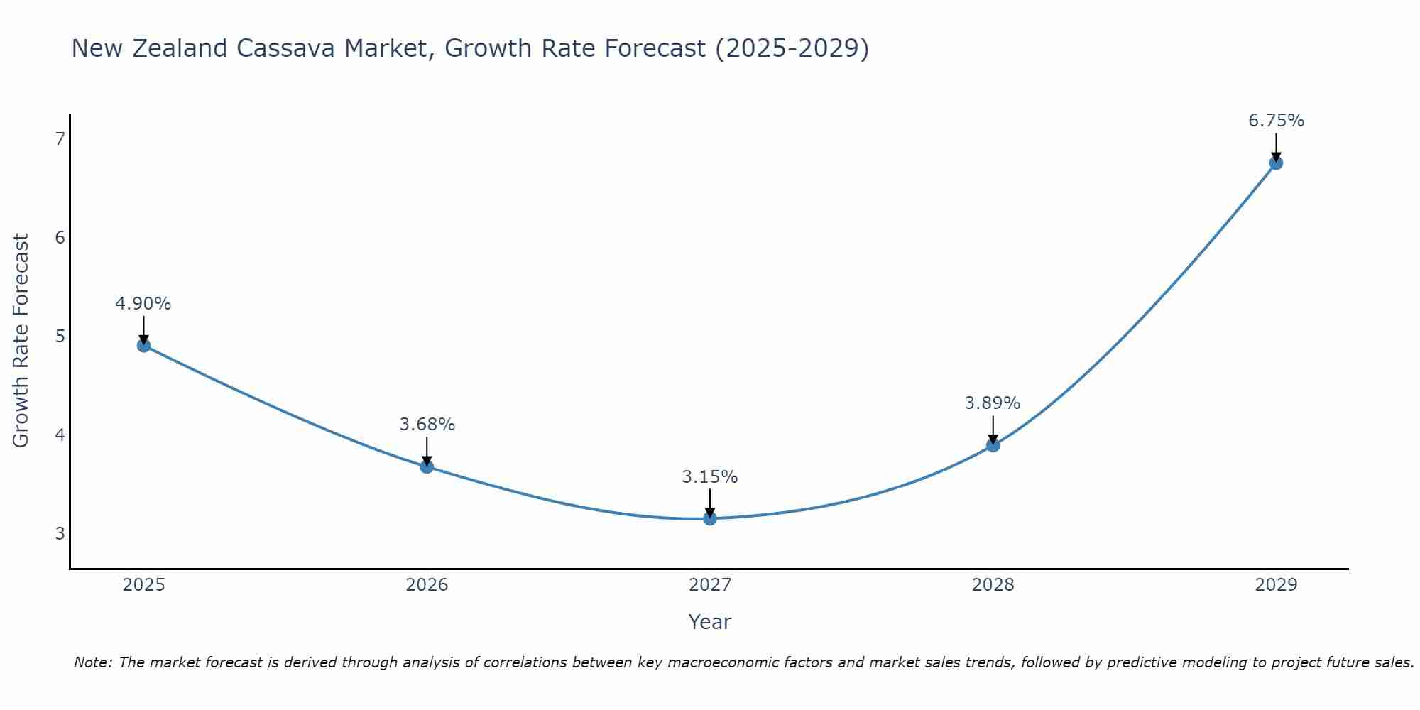New Zealand Cassava Market Size Growth Rate
