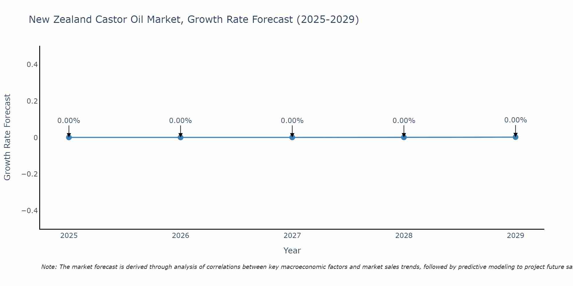 New Zealand Castor Oil Market Growth Rate