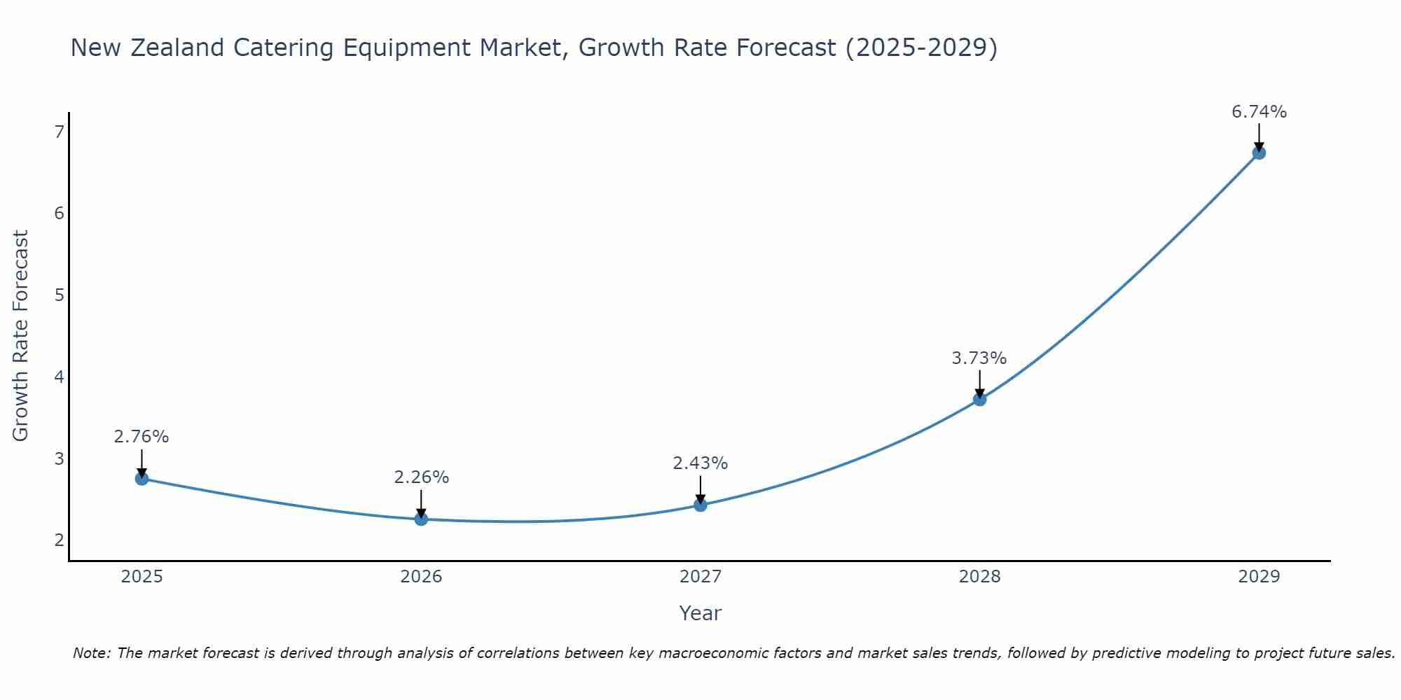 New Zealand Catering Equipment Market Size Growth Rate