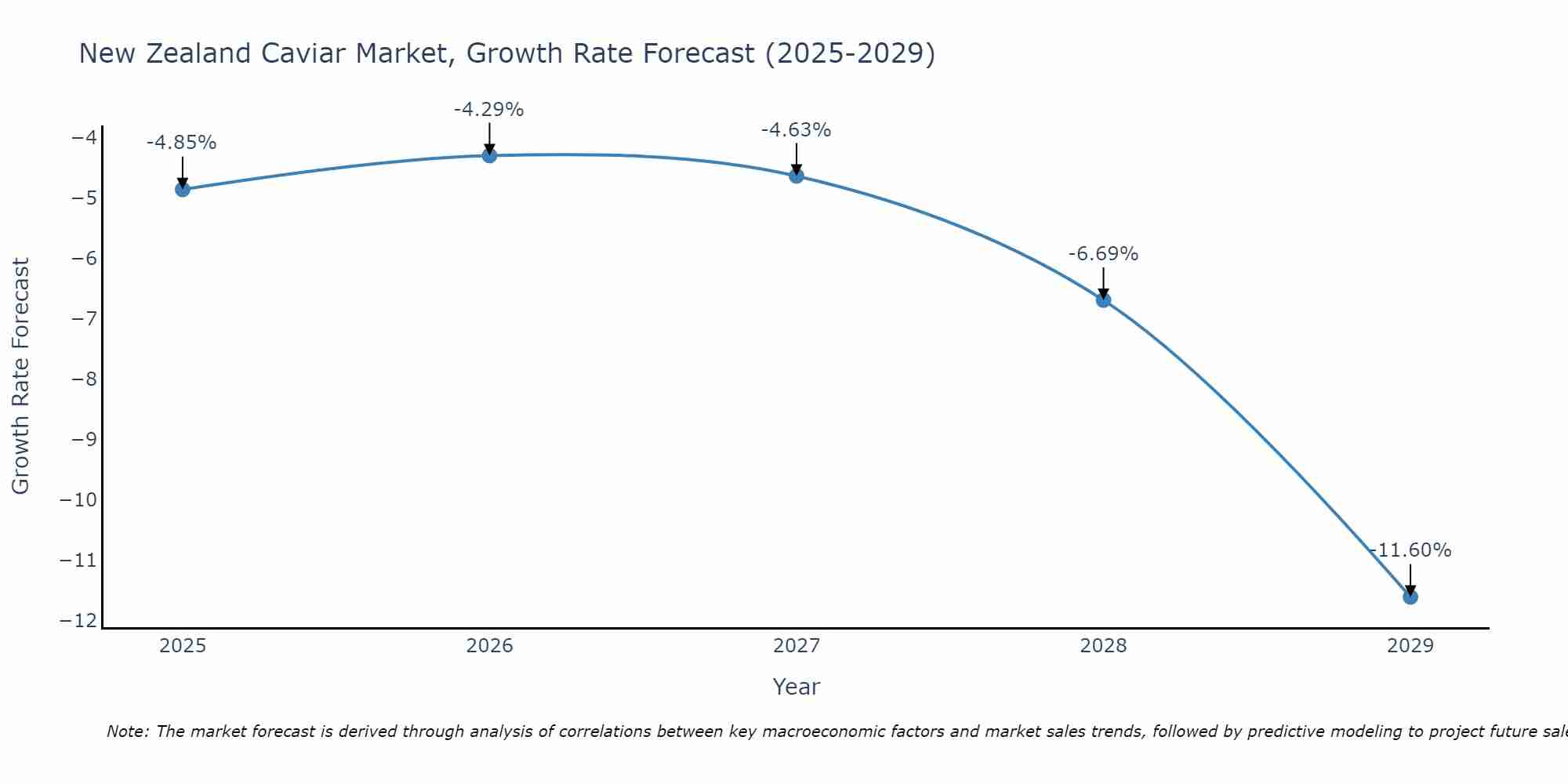 New Zealand Caviar Market Growth Rate