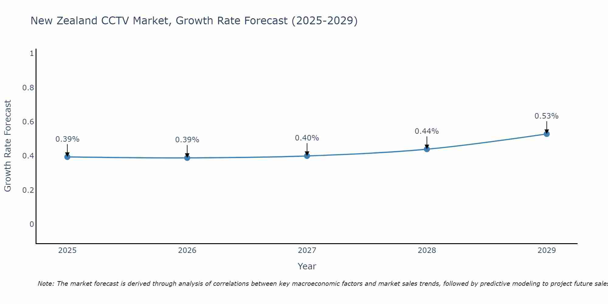 New Zealand CCTV Market Size Growth Rate