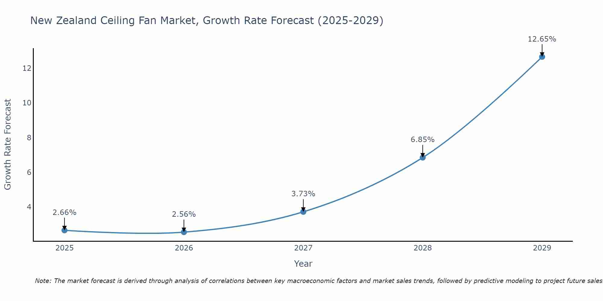 New Zealand Ceiling Fan Market Growth Rate