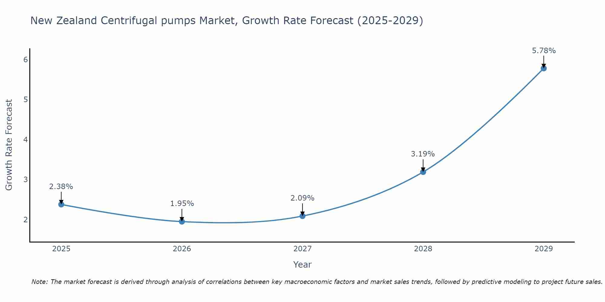 New Zealand Centrifugal pumps Market Size Growth Rate