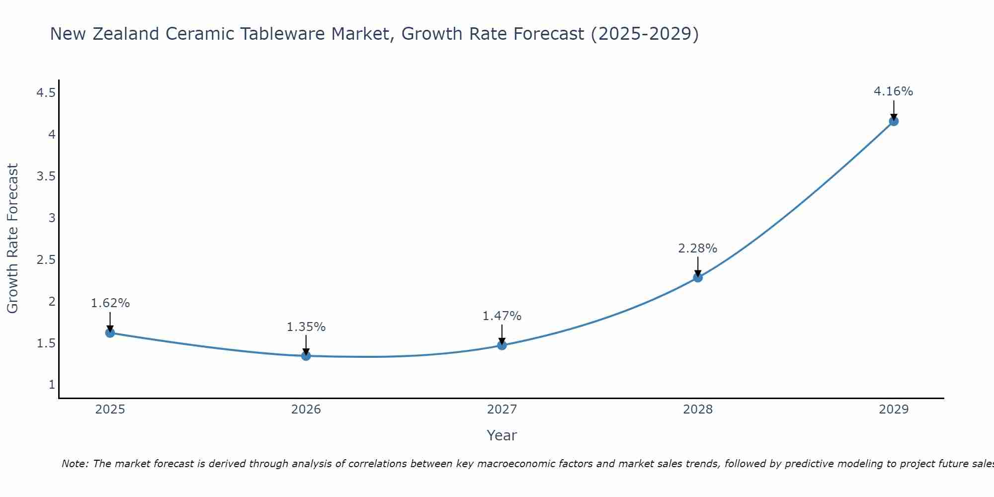 New Zealand Ceramic Tableware Market Size Growth Rate