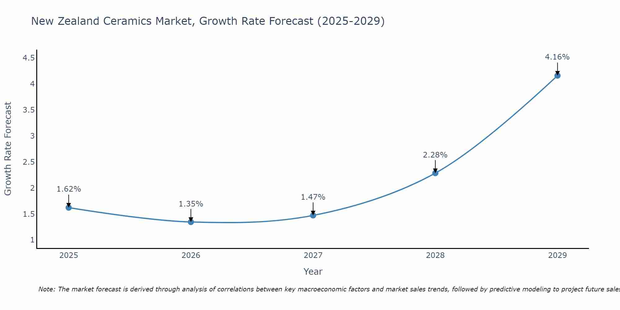 New Zealand Ceramics Market Size Growth Rate