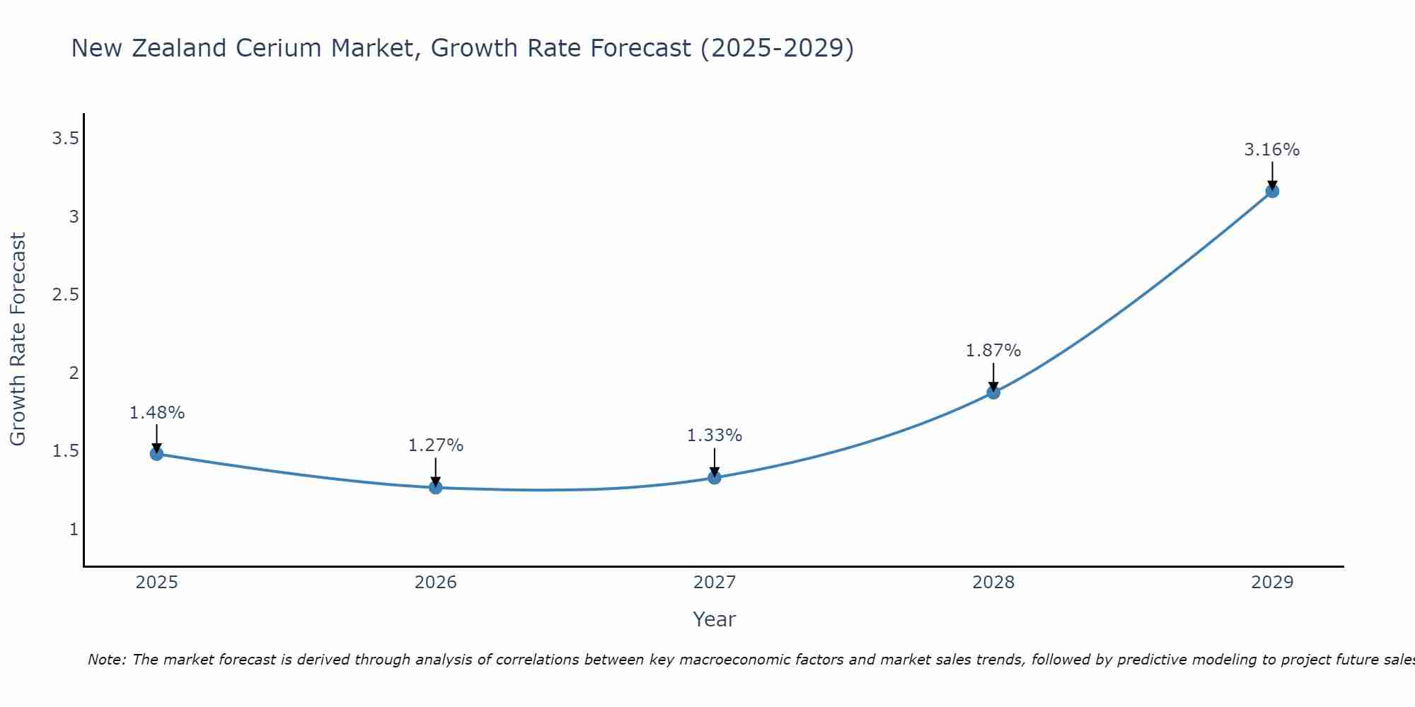 New Zealand Cerium Market Size Growth Rate
