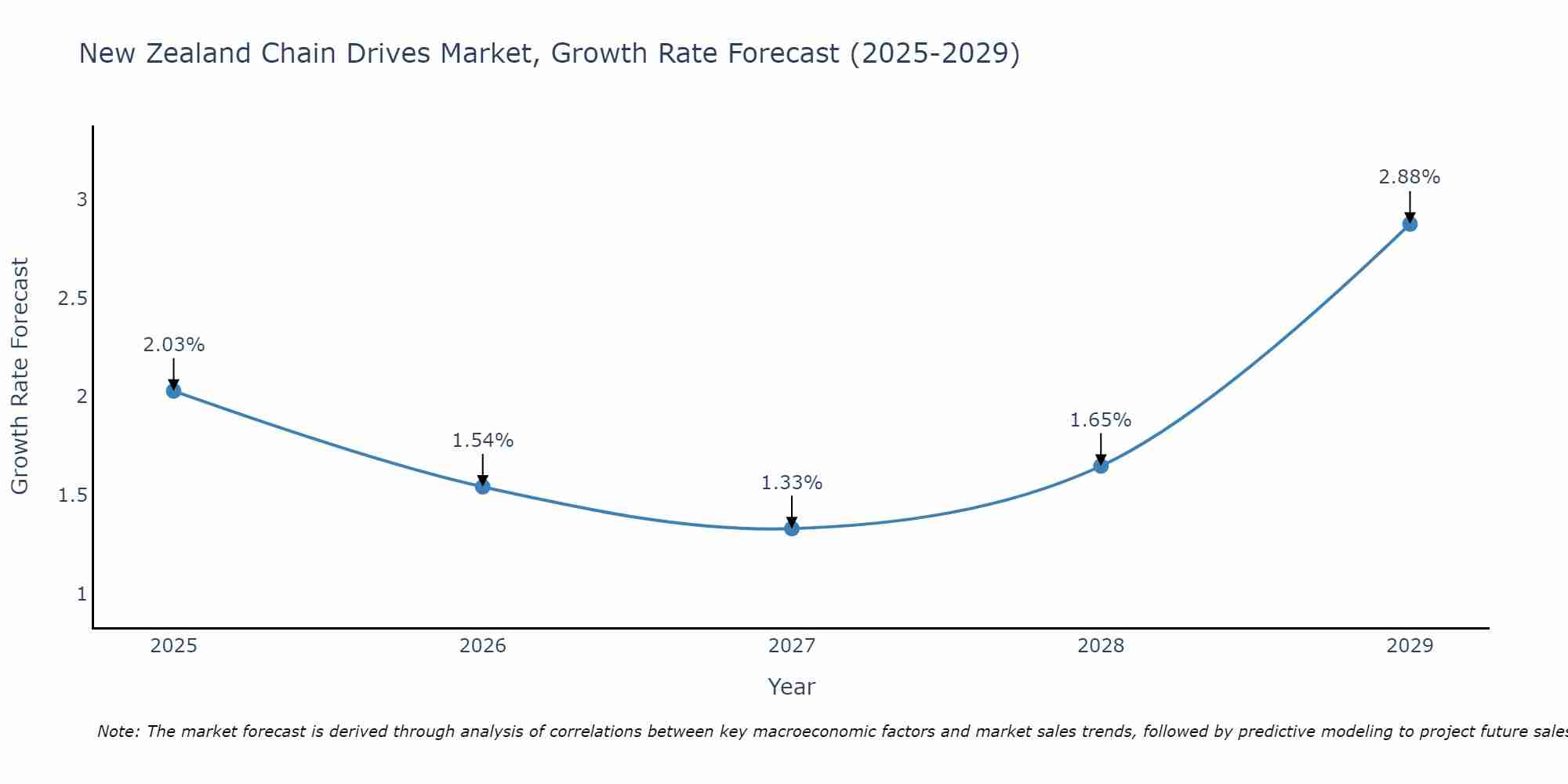 New Zealand Chain Drives Market Growth Rate