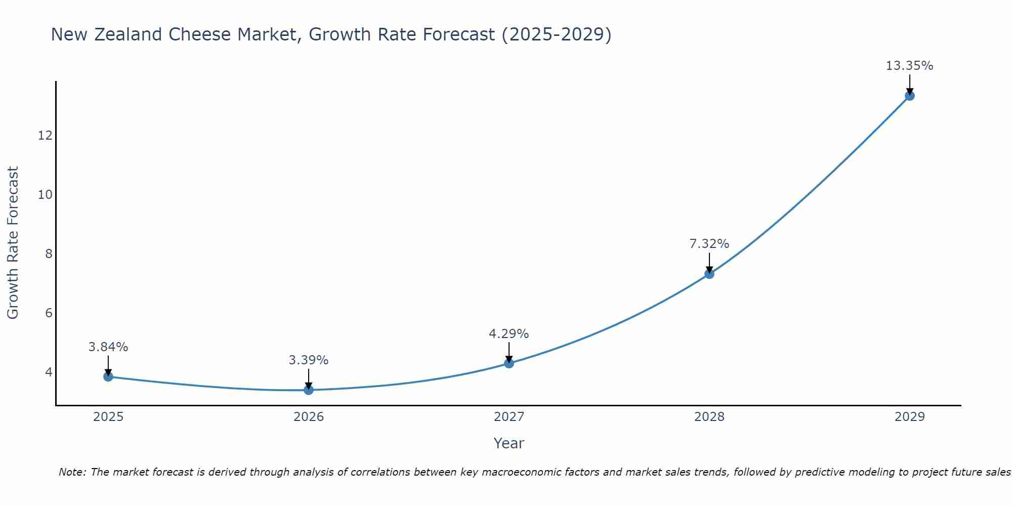 New Zealand Cheese Market Growth Rate