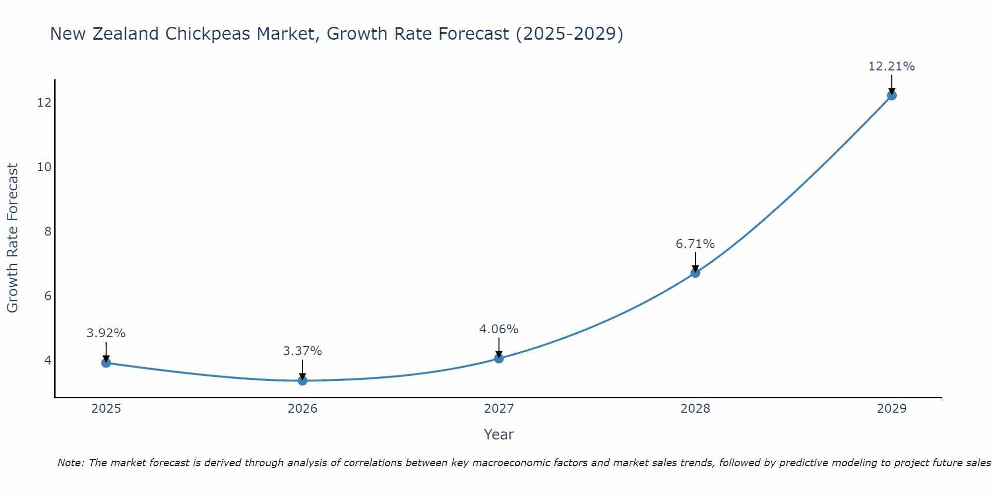 New Zealand Chickpeas Market Size Growth Rate