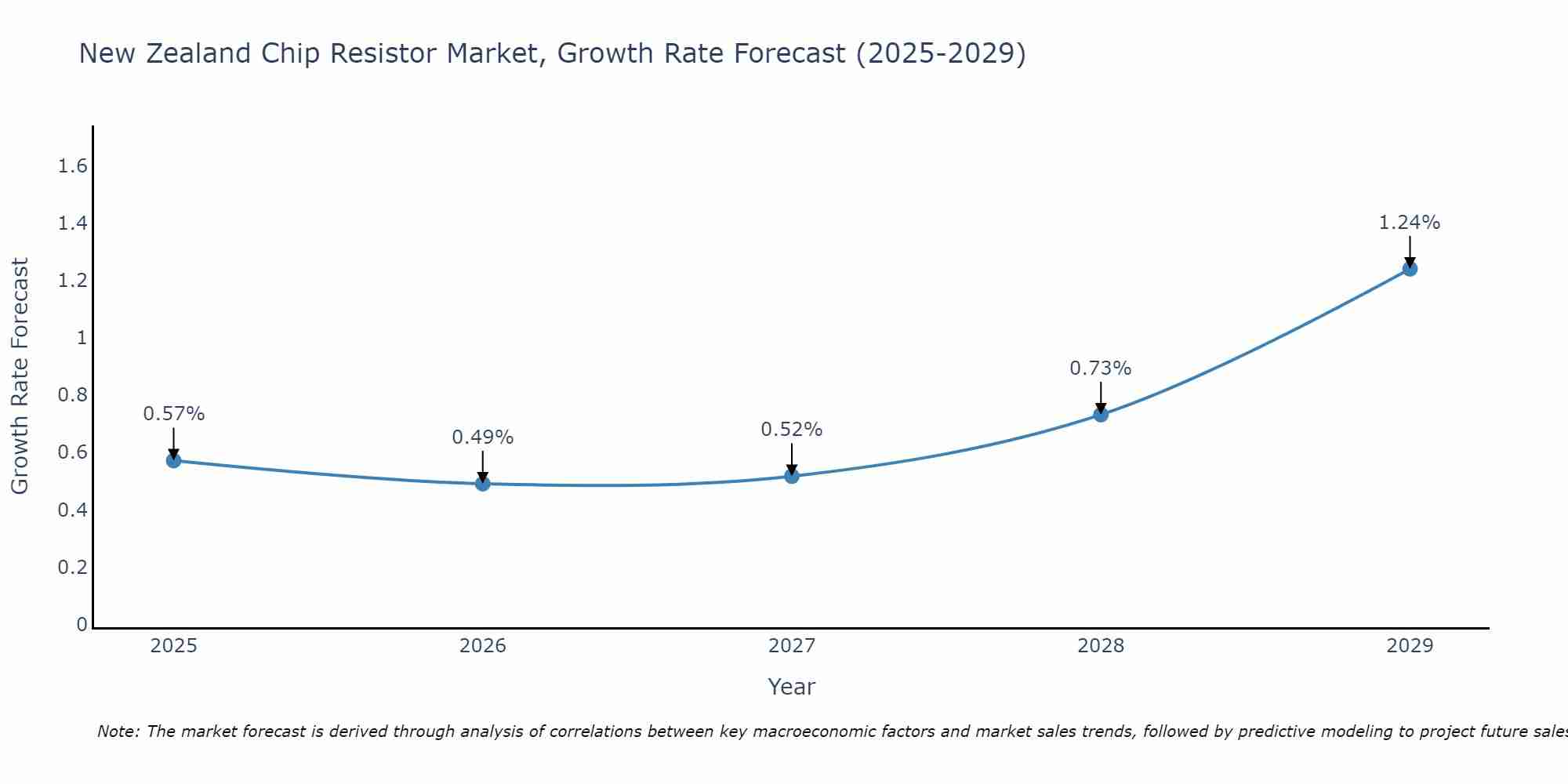New Zealand Chip Resistor Market Growth Rate