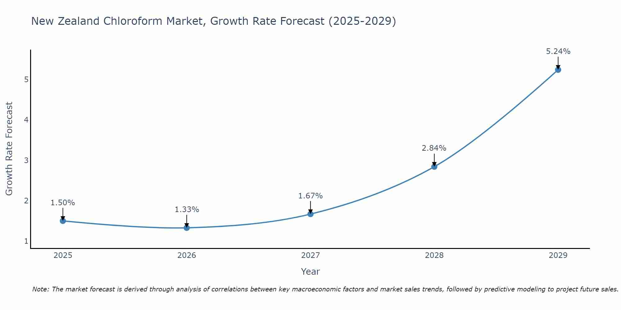 New Zealand Chloroform Market Growth Rate