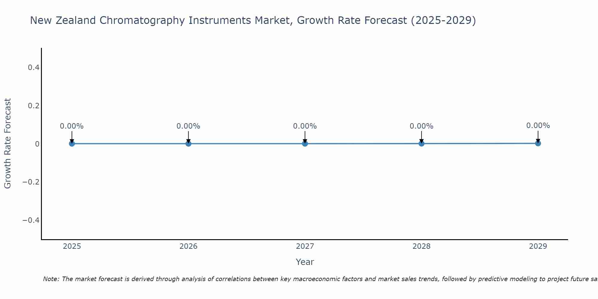 New Zealand Chromatography Instruments Market Size Growth Rate
