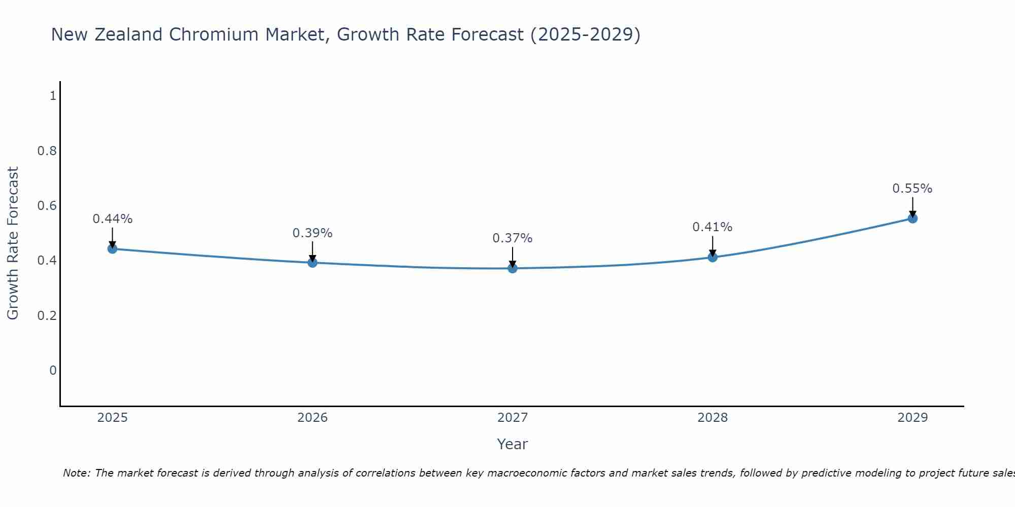 New Zealand Chromium Market Size Growth Rate