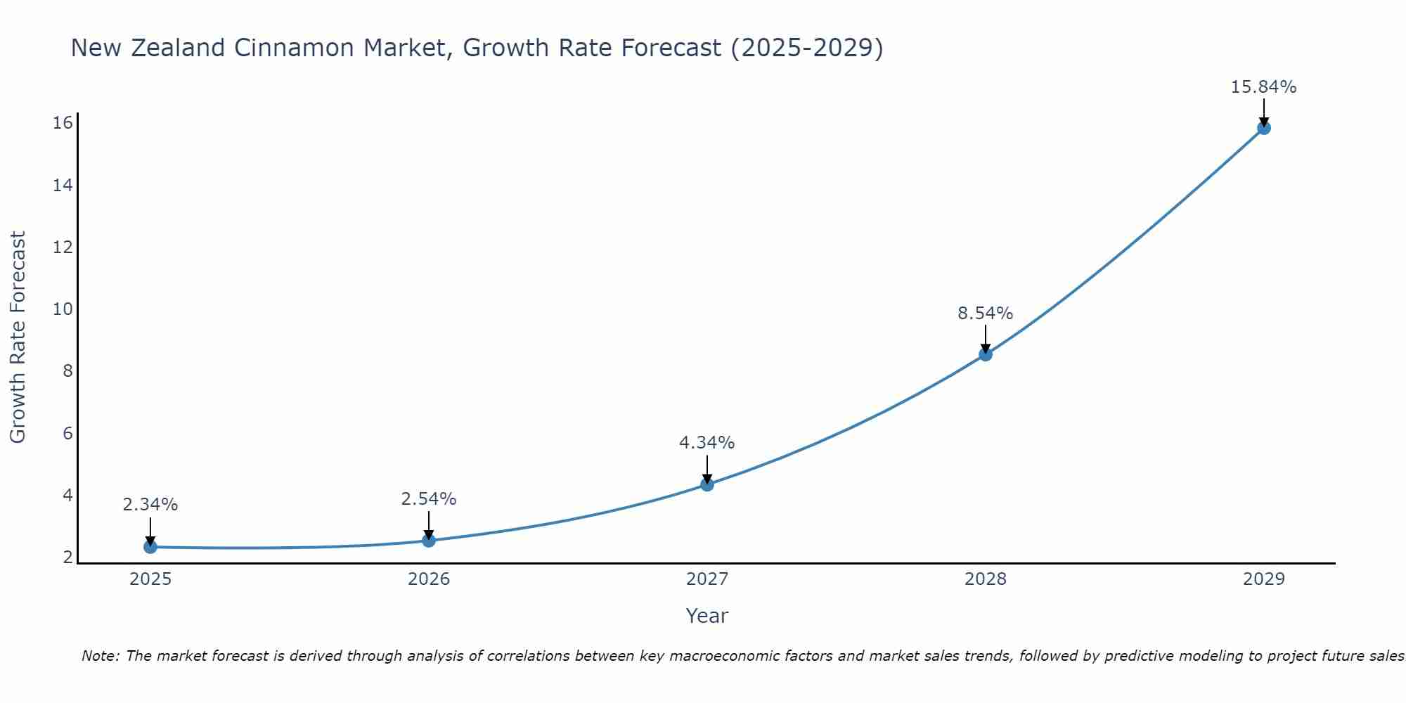 New Zealand Cinnamon Market Size Growth Rate
