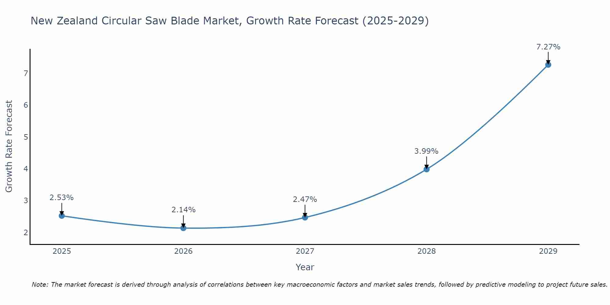 New Zealand Circular Saw Blade Market Growth Rate