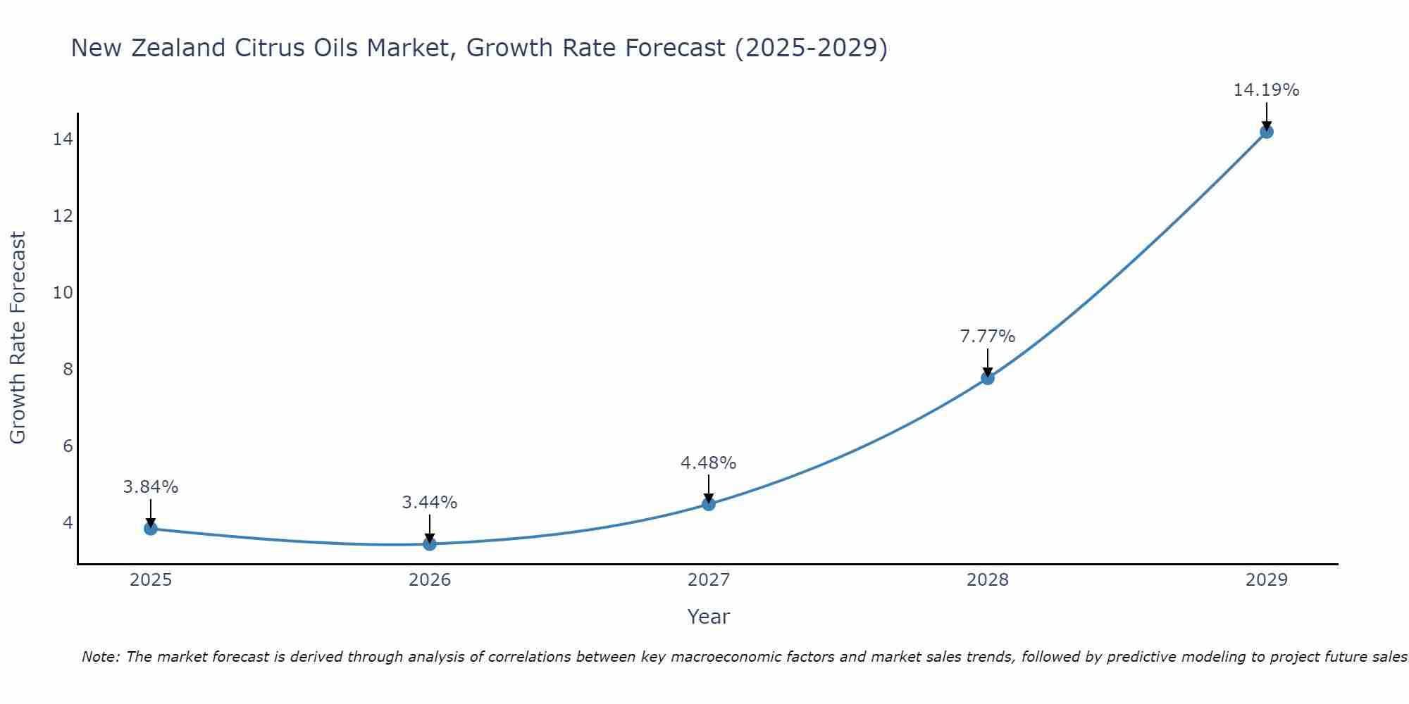 New Zealand Citrus Oils Market Growth Rate