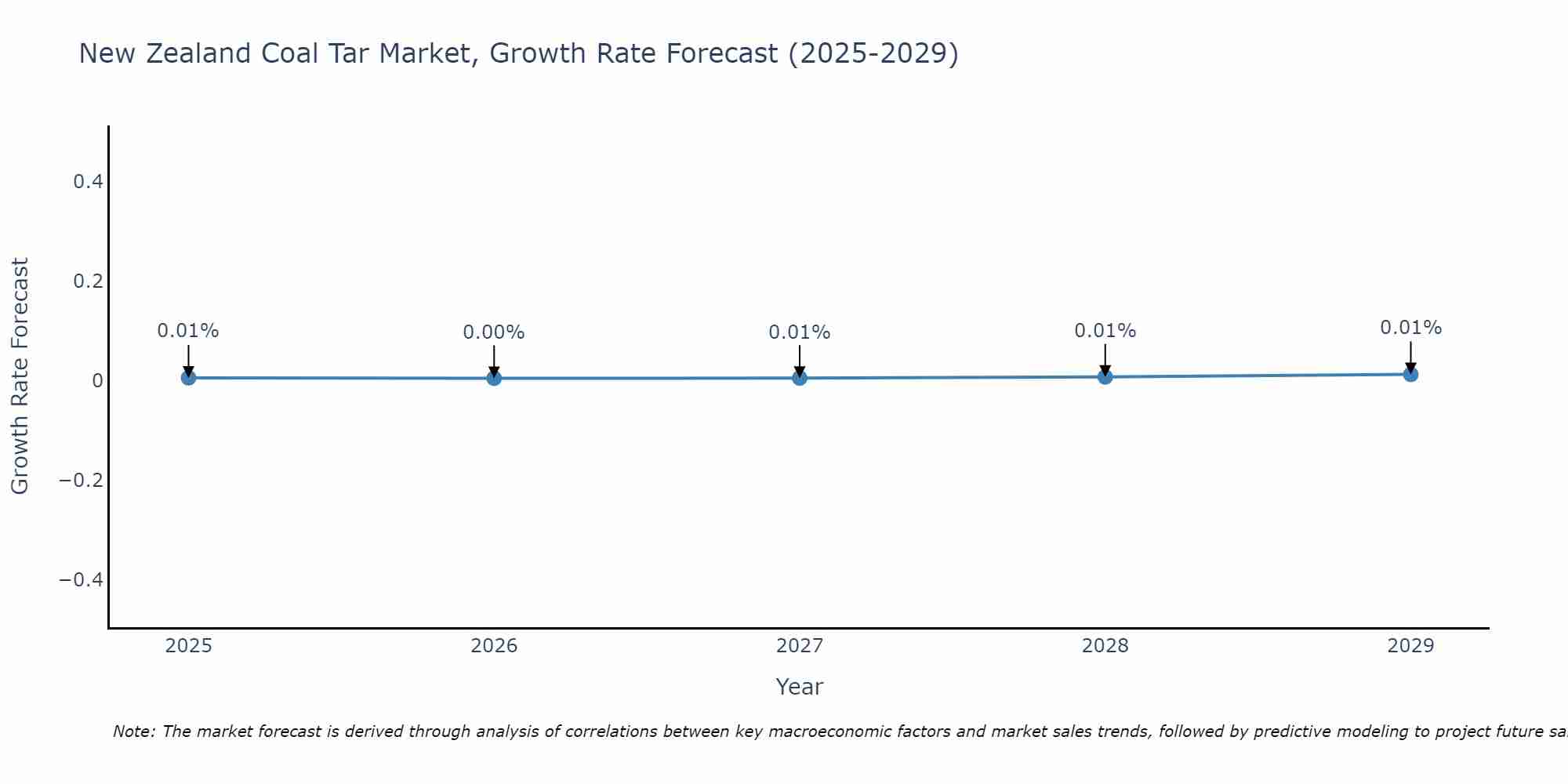 New Zealand Coal Tar Market Growth Rate