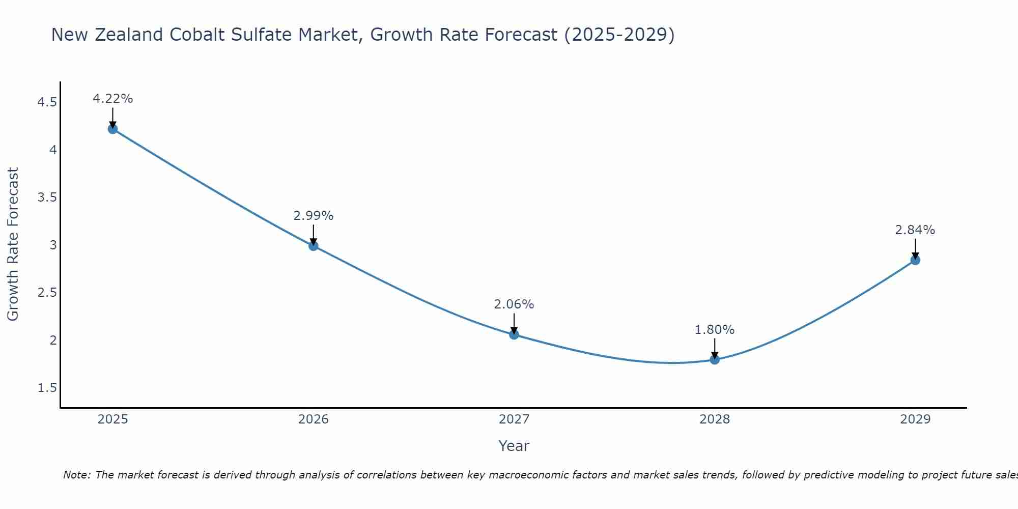 New Zealand Cobalt Sulfate Market Growth Rate