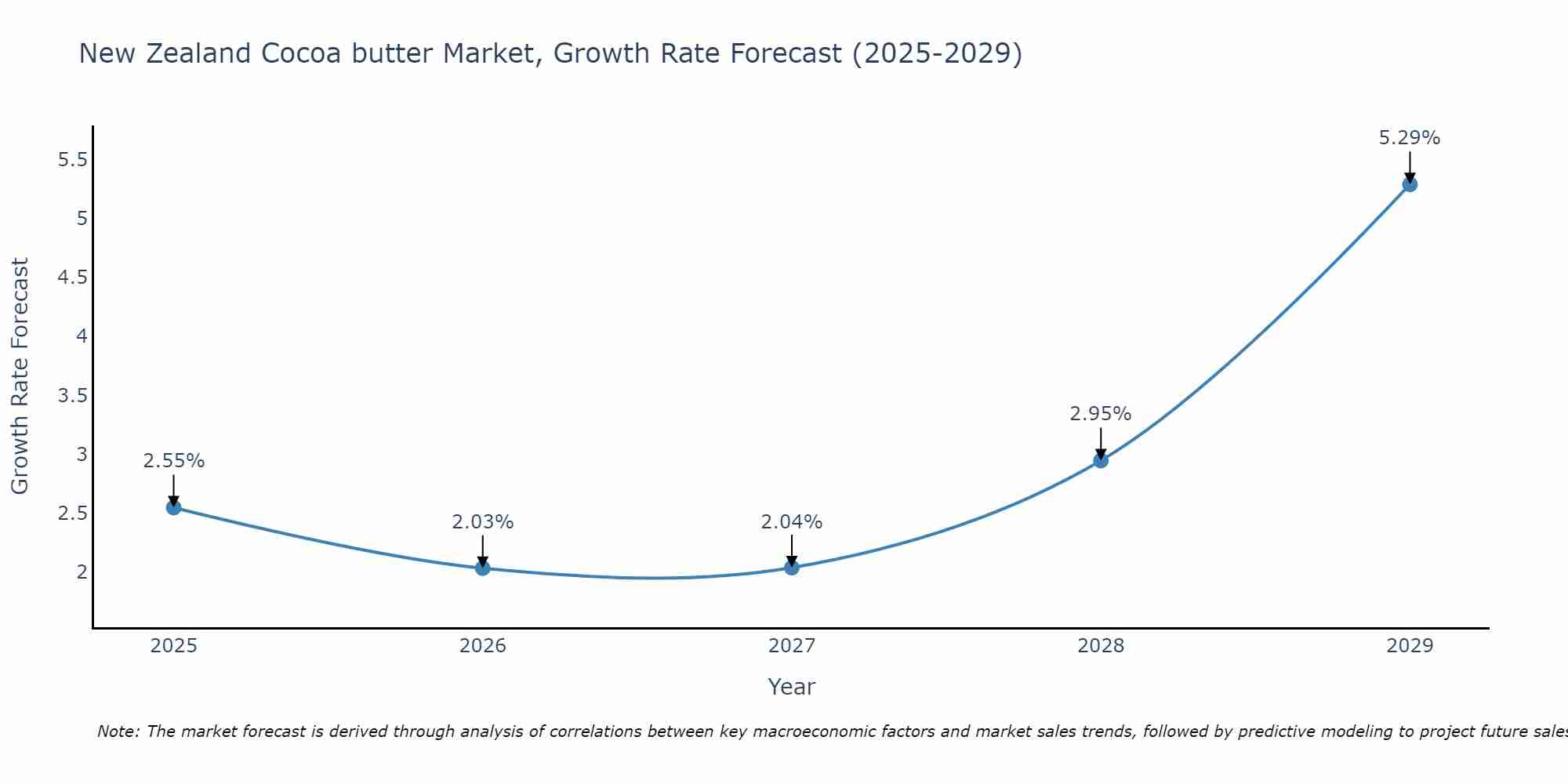 New Zealand Cocoa butter Market Growth Rate