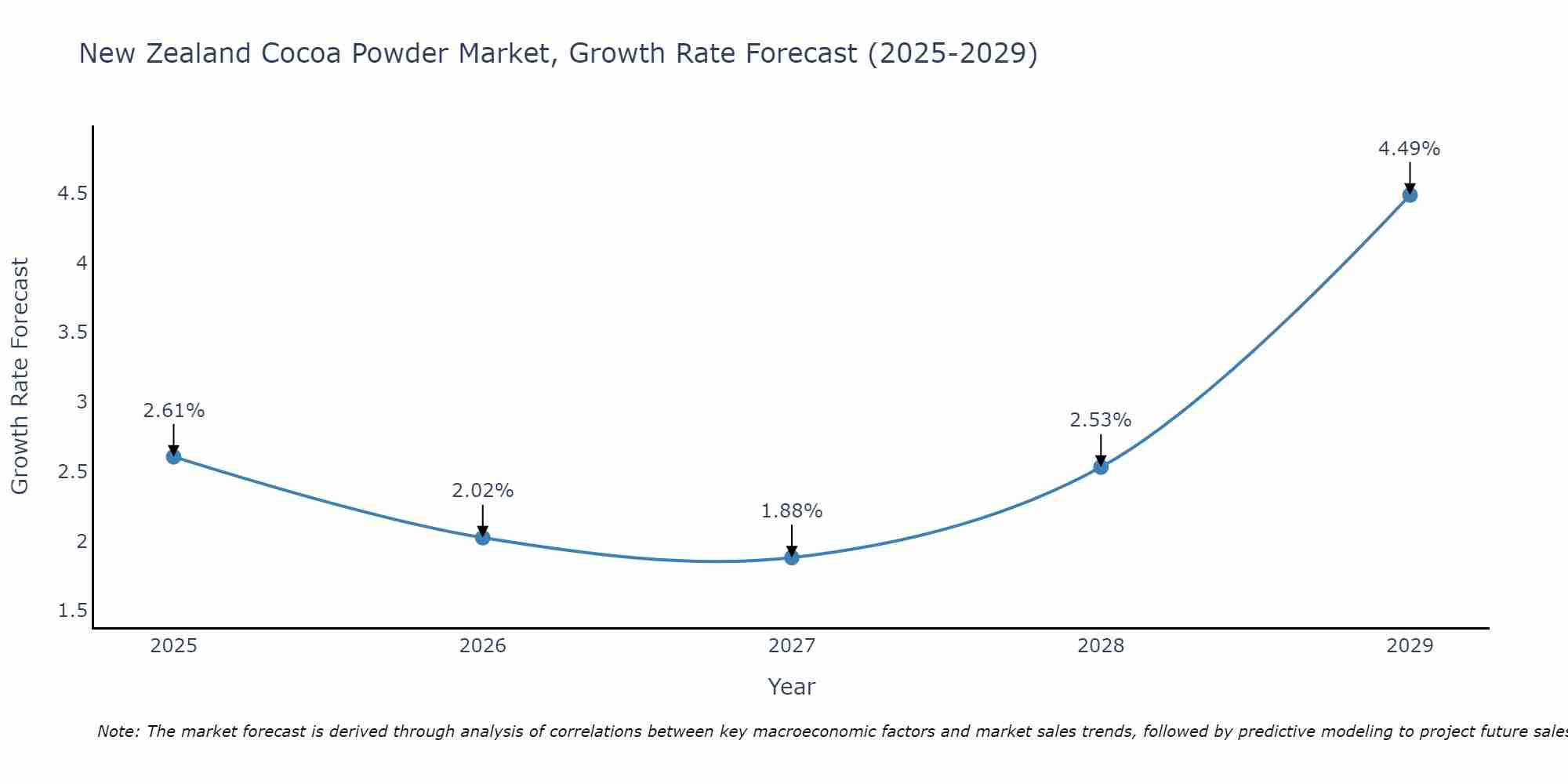New Zealand Cocoa Powder Market Growth Rate