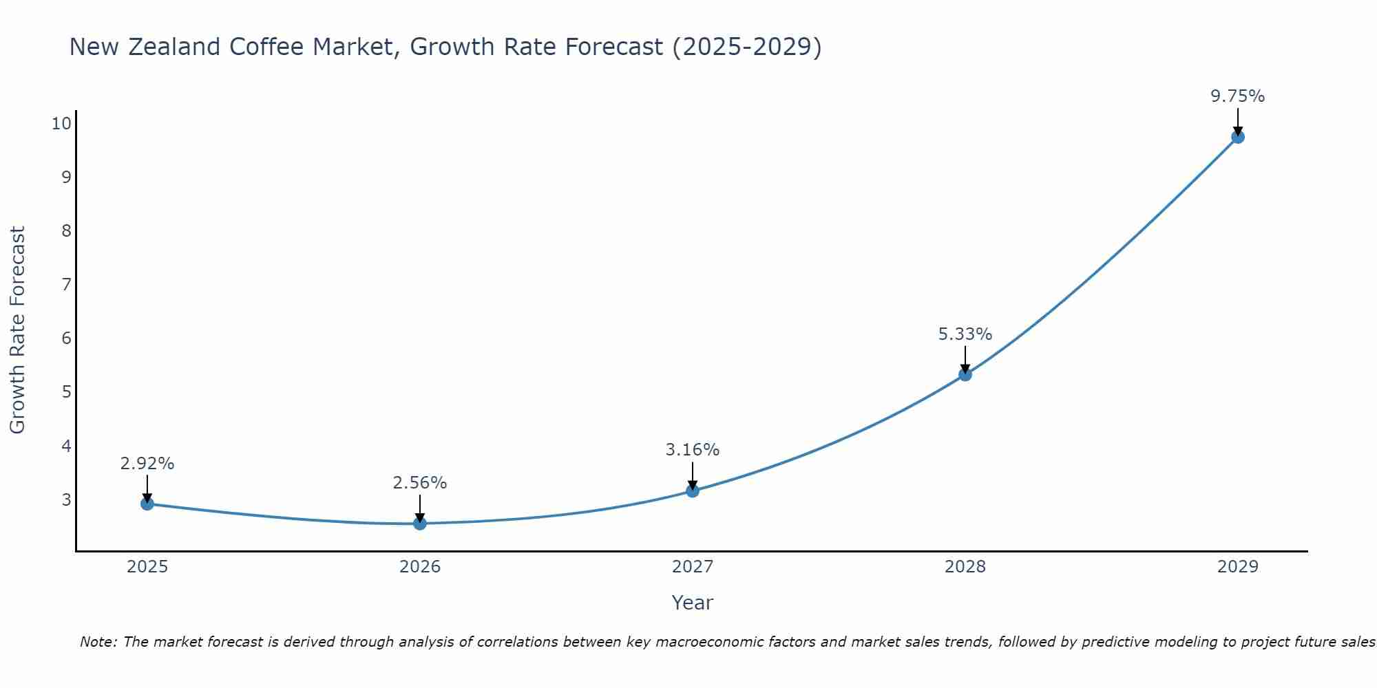 New Zealand Coffee Market Size Growth Rate