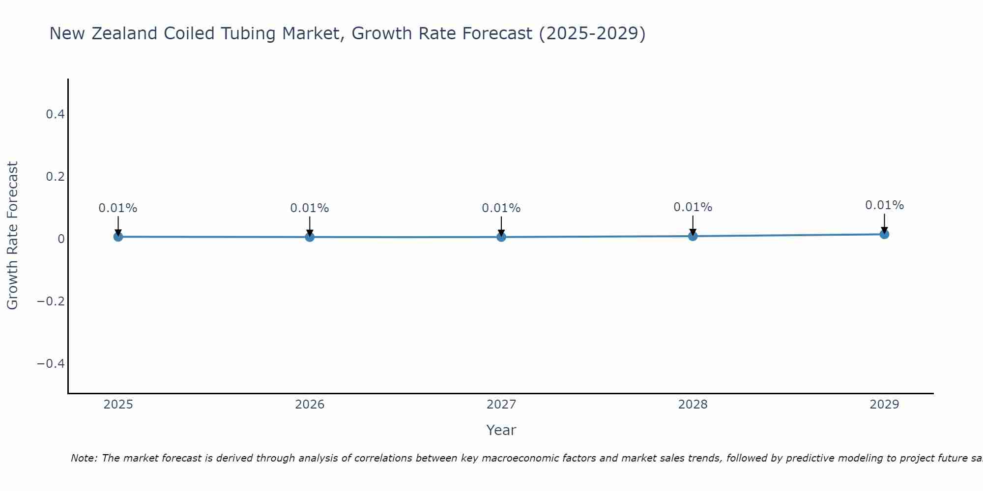 New Zealand Coiled Tubing Market Growth Rate