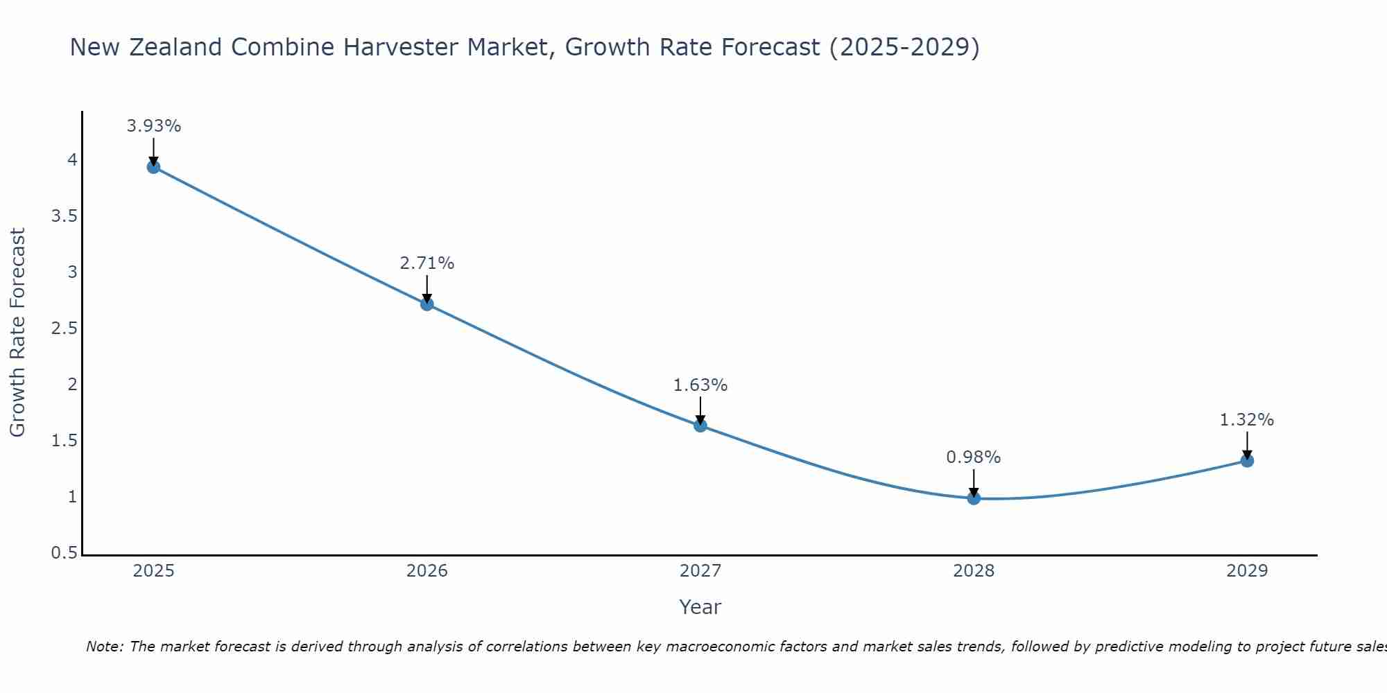 New Zealand Combine Harvester Market Growth Rate