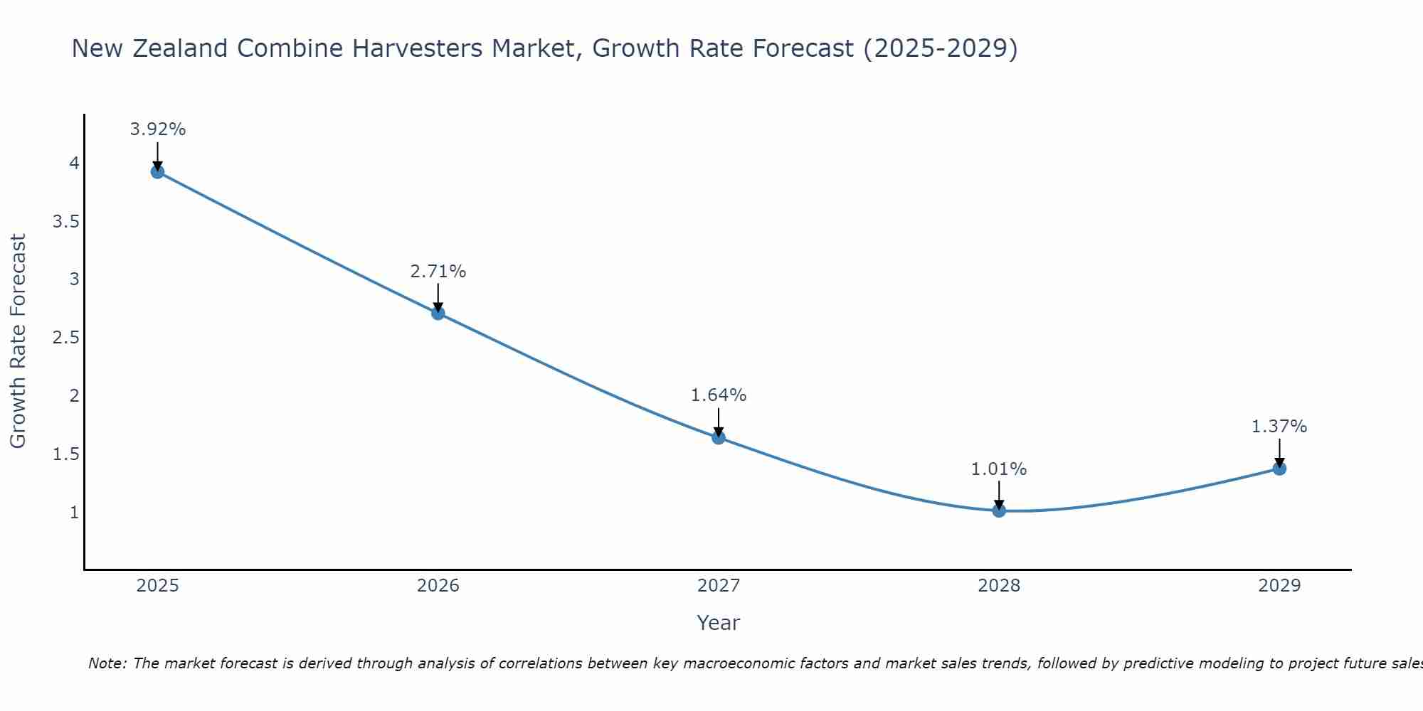New Zealand Combine Harvesters Market Growth Rate