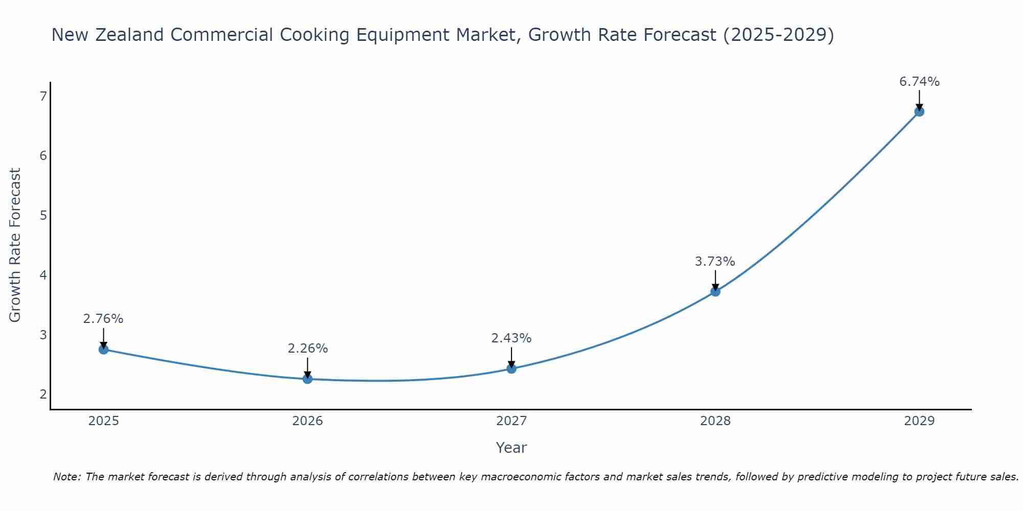 New Zealand Commercial Cooking Equipment Market Size Growth Rate