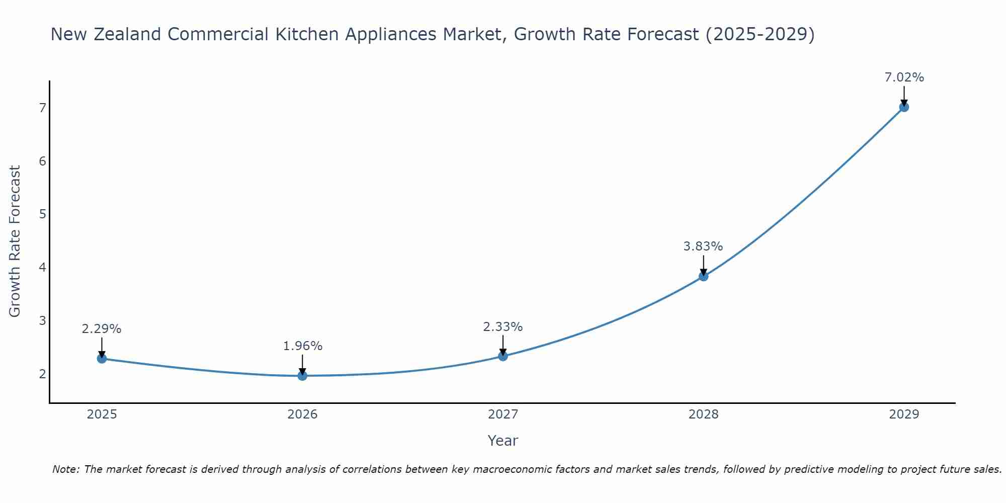 New Zealand Commercial Kitchen Appliances Market Size Growth Rate