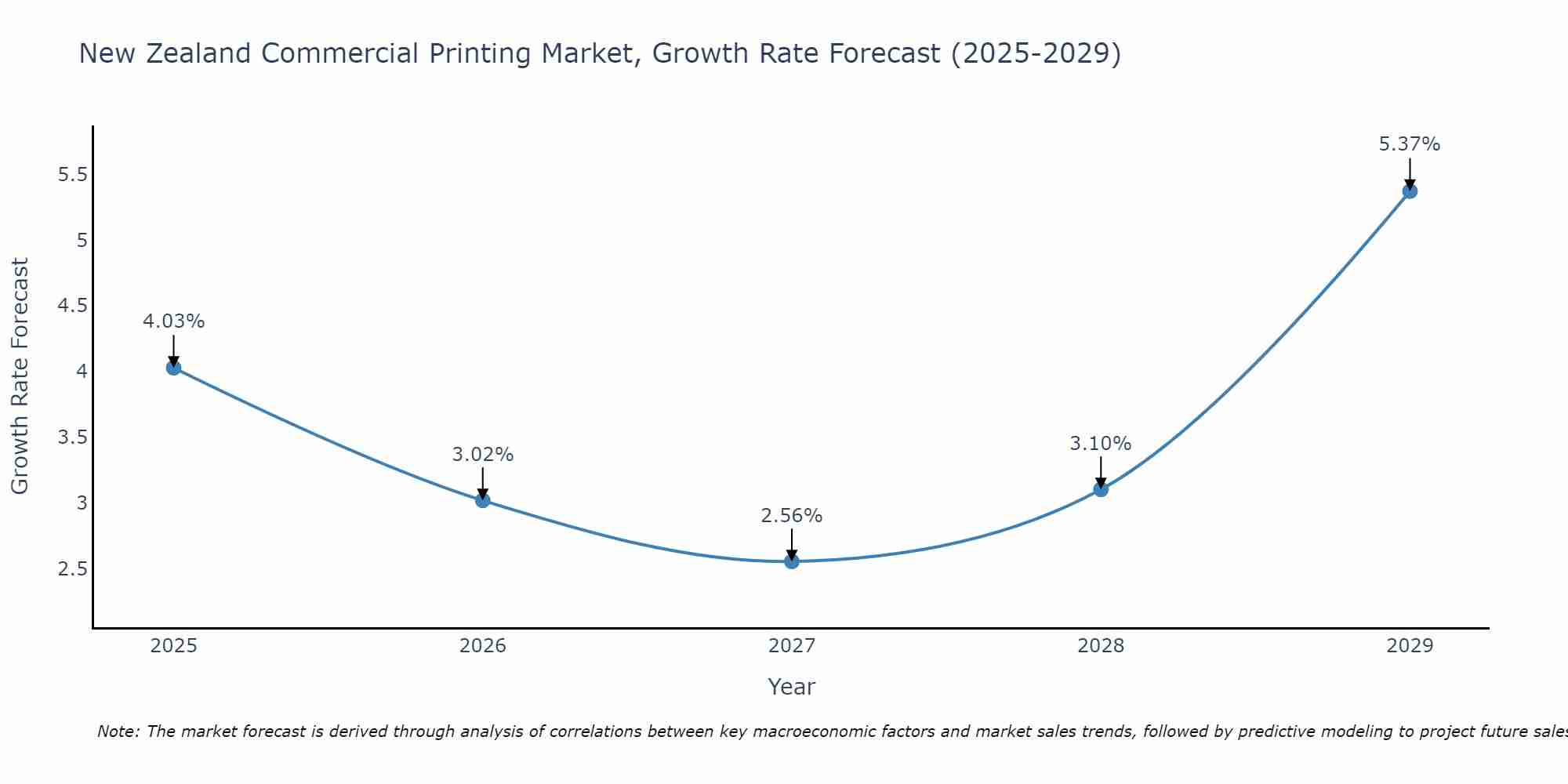 New Zealand Commercial Printing Market Growth Rate