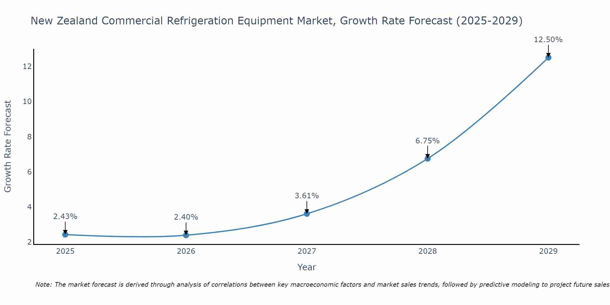 New Zealand Commercial Refrigeration Equipment Market Growth Rate