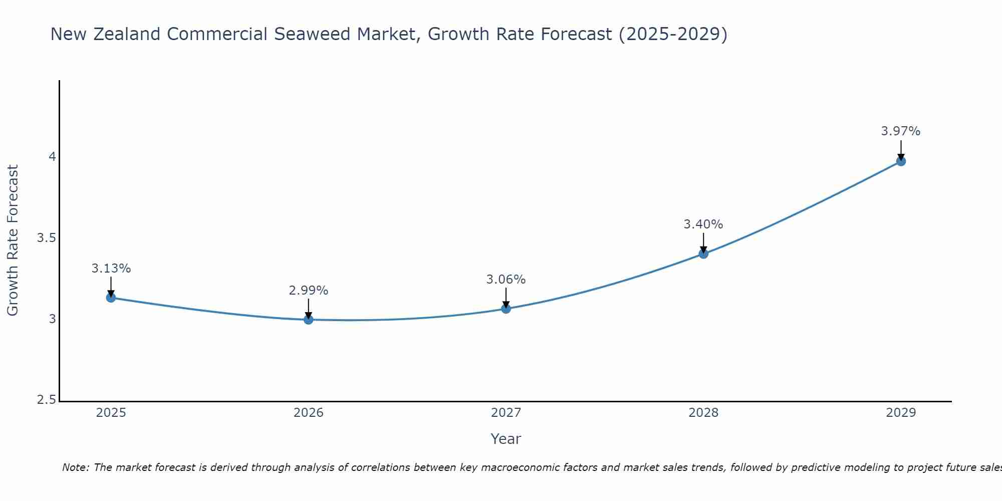 New Zealand Commercial Seaweed Market Growth Rate