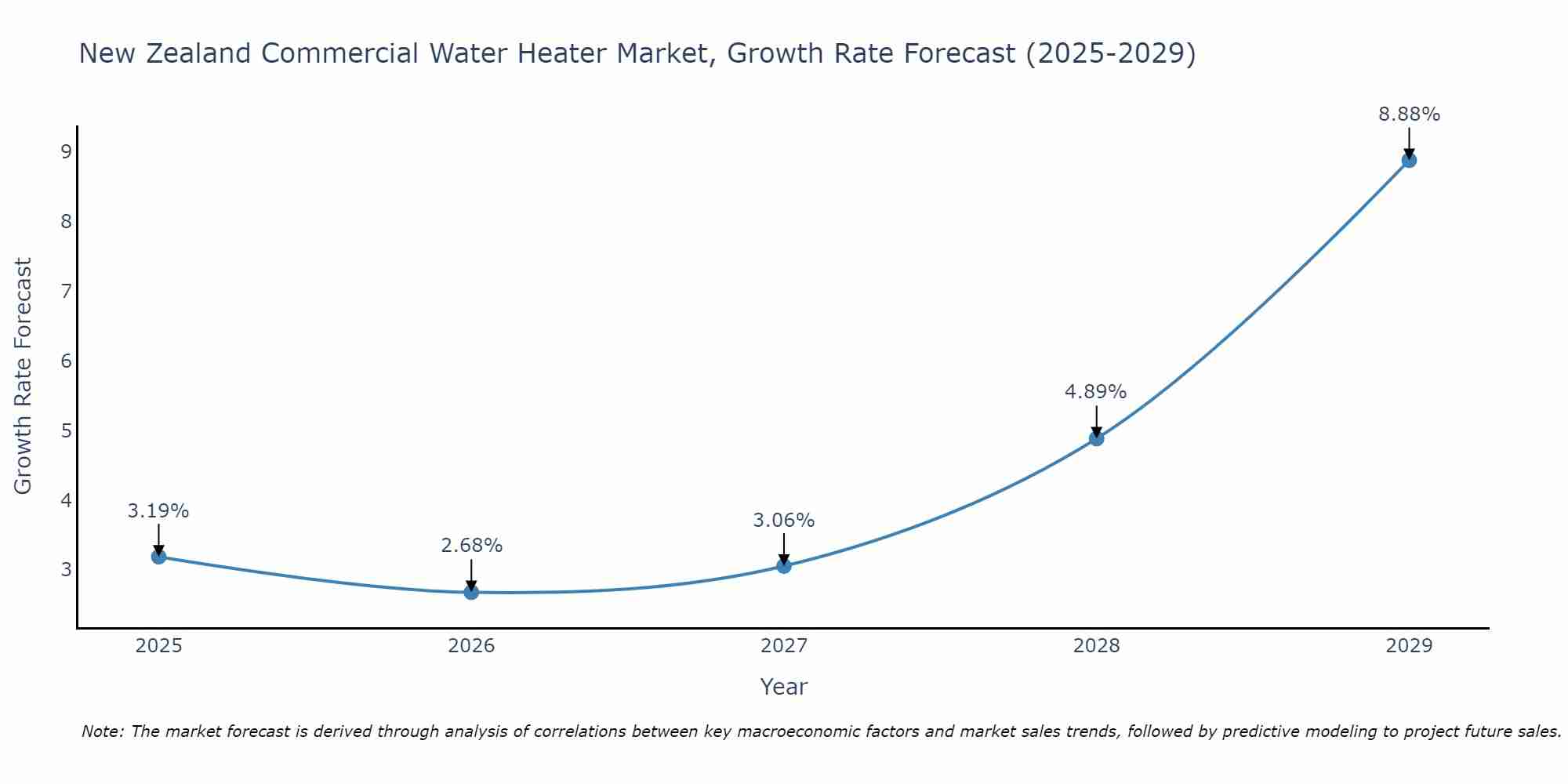 New Zealand Commercial Water Heater Market Growth Rate