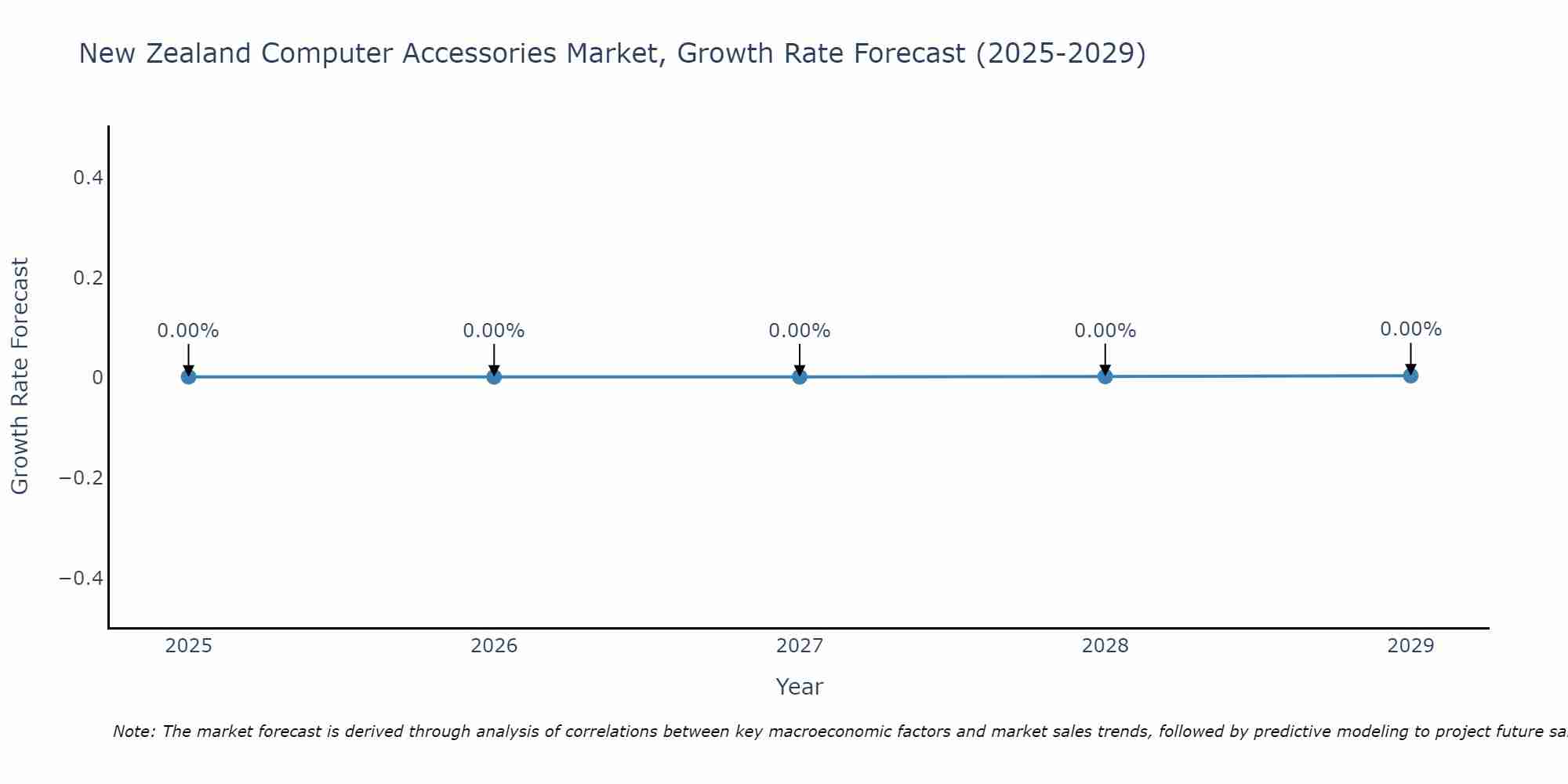 New Zealand Computer Accessories Market Size Growth Rate